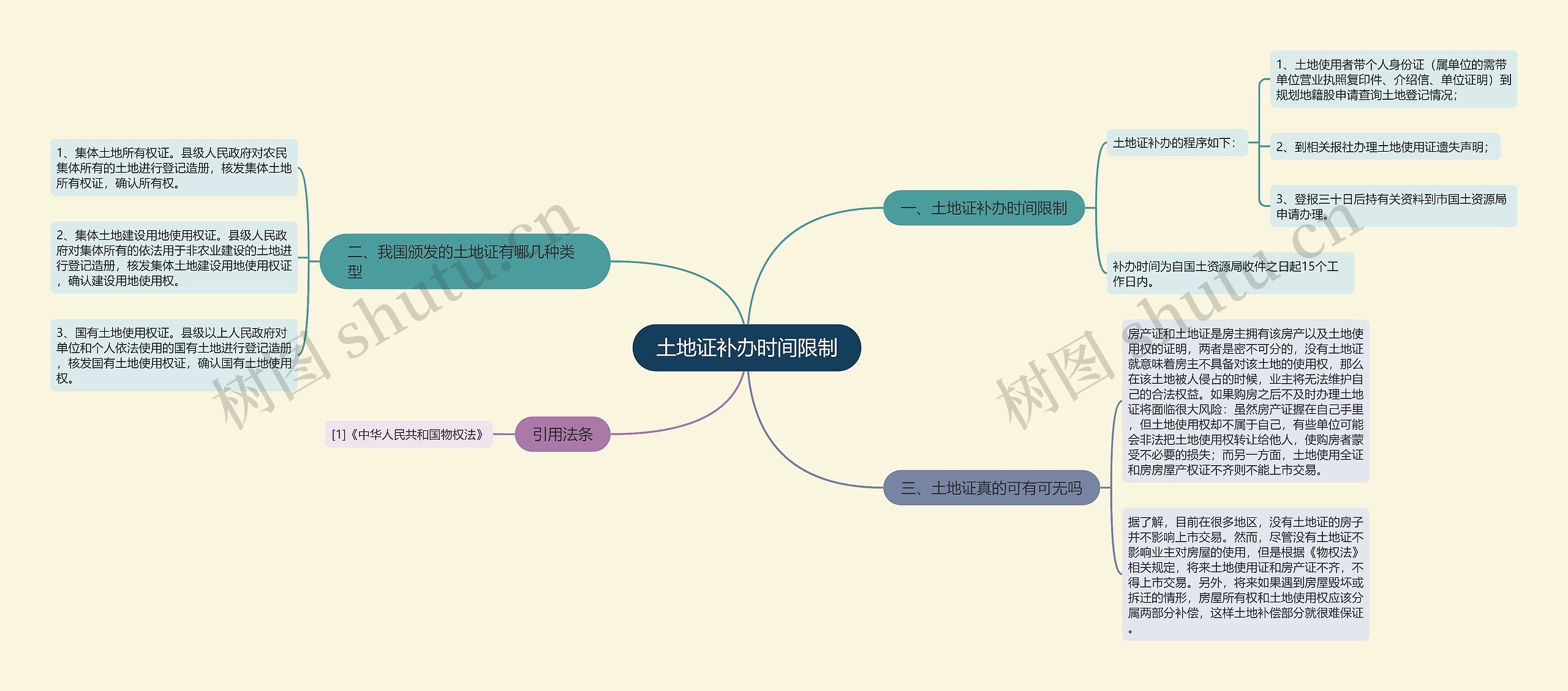 土地证补办时间限制思维导图