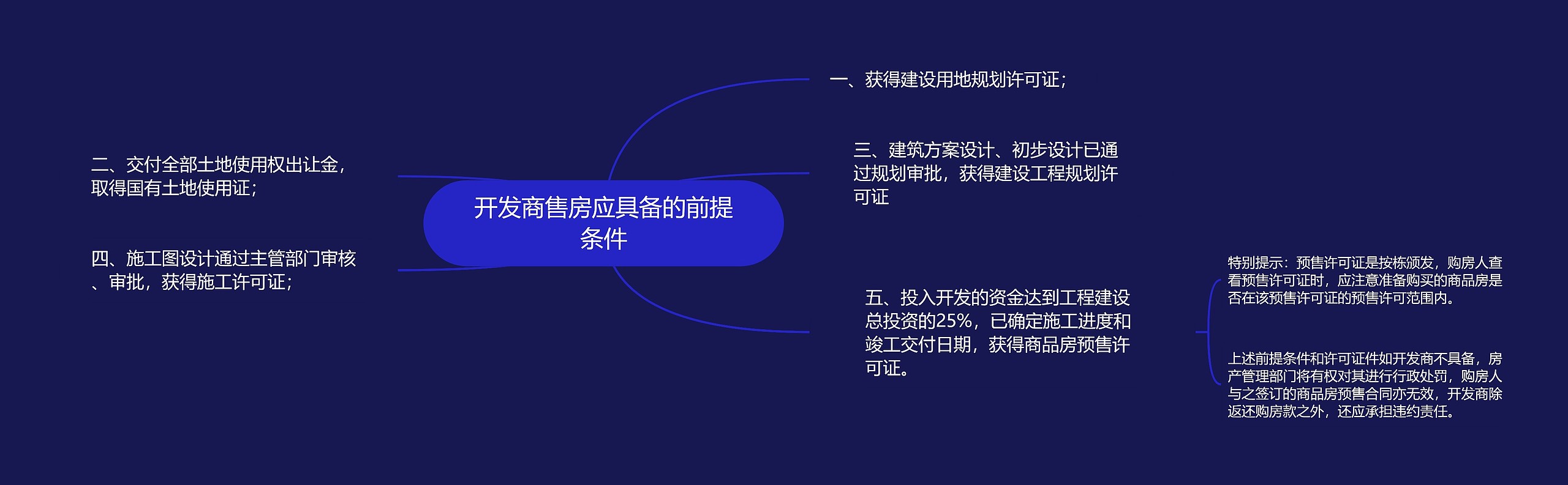 开发商售房应具备的前提条件思维导图