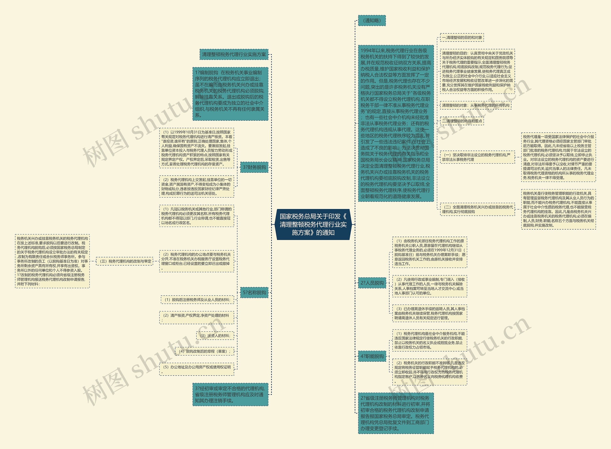 国家税务总局关于印发《清理整顿税务代理行业实施方案》的通知思维导图