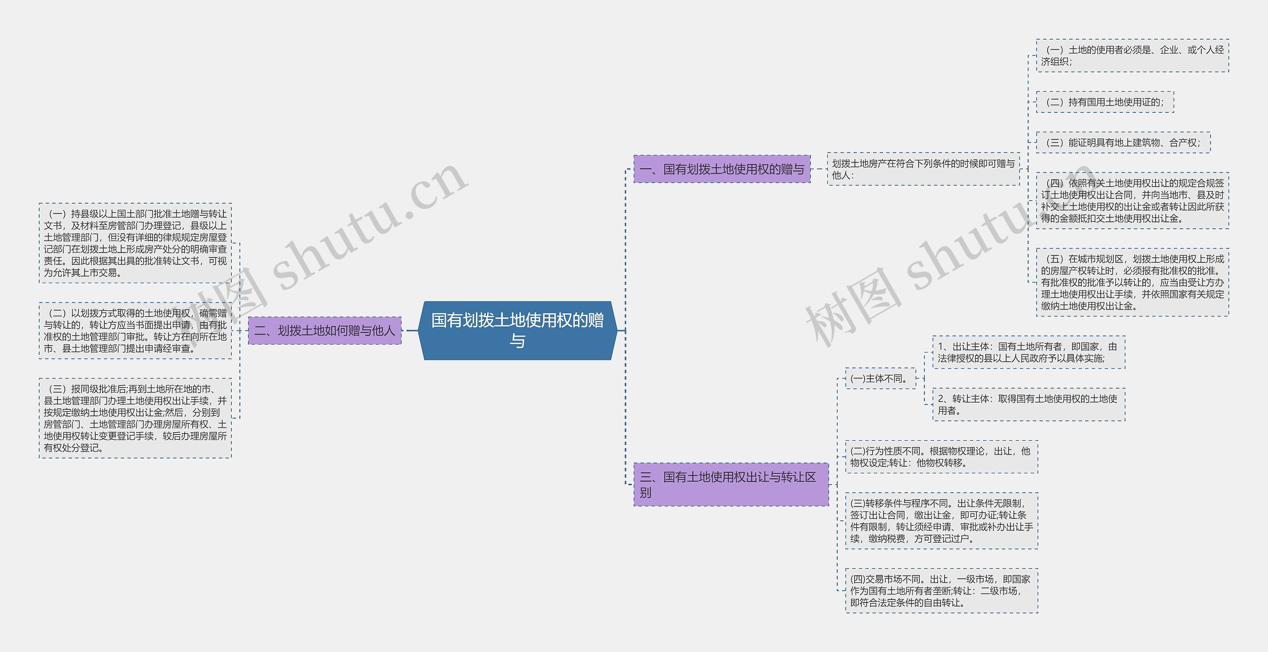 国有划拨土地使用权的赠与思维导图
