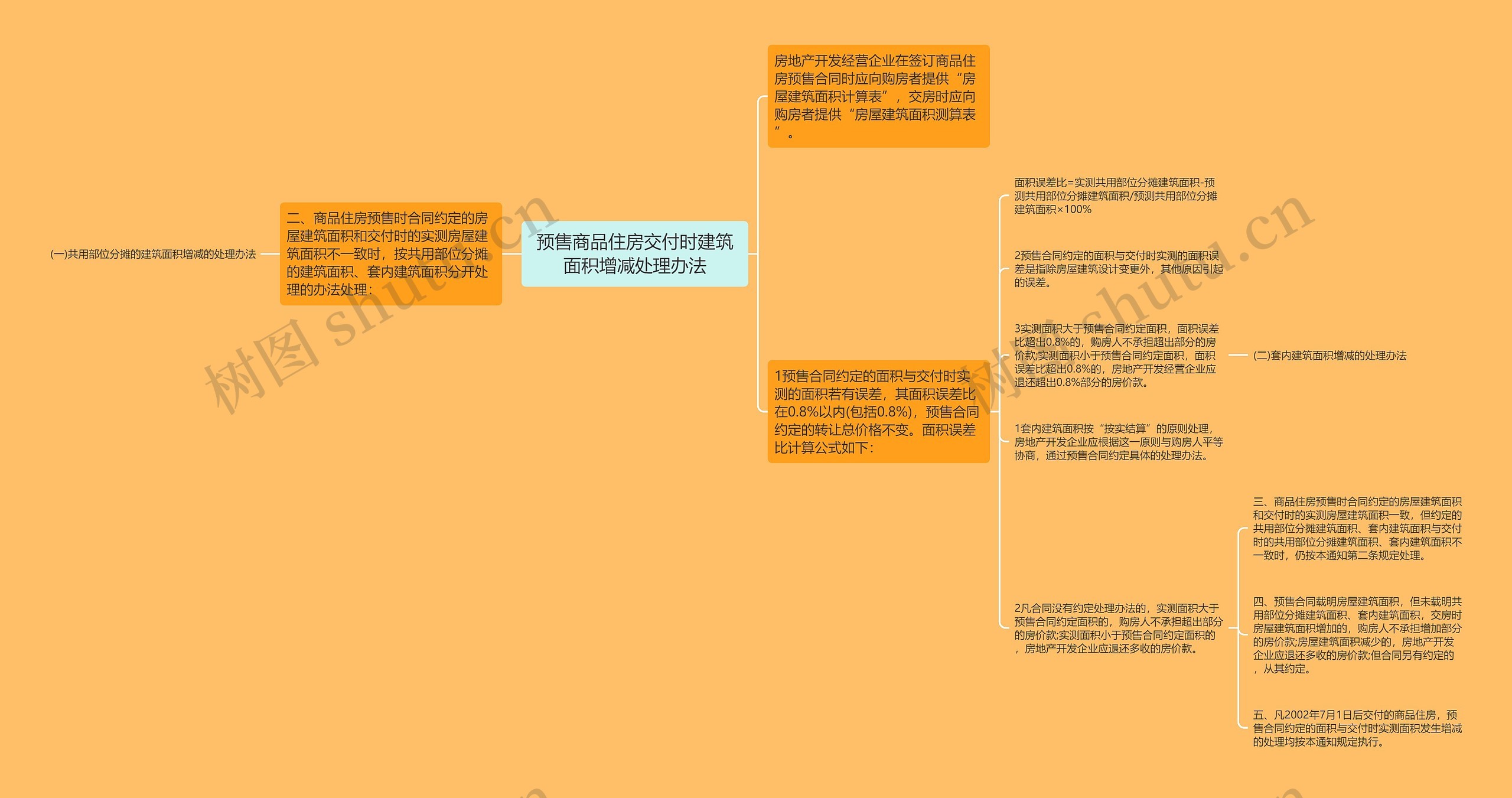 预售商品住房交付时建筑面积增减处理办法思维导图