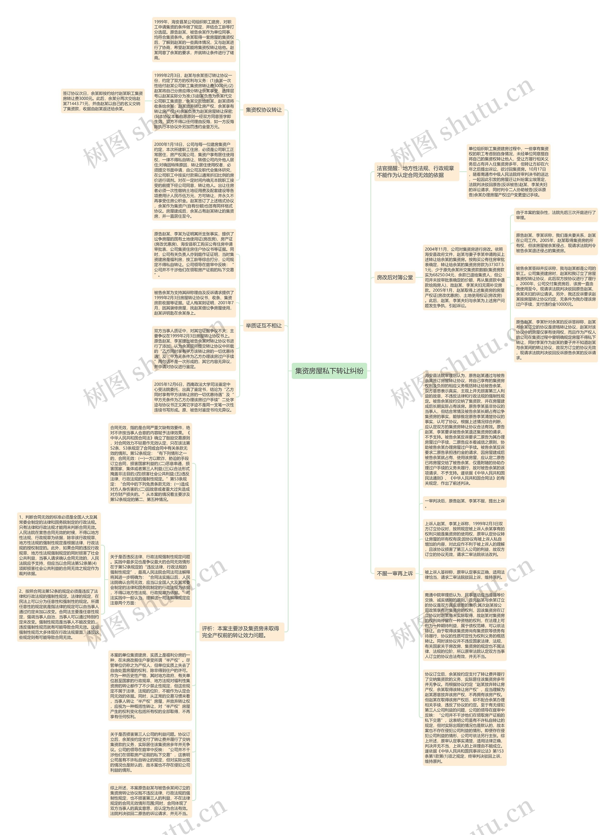 集资房屋私下转让纠纷思维导图