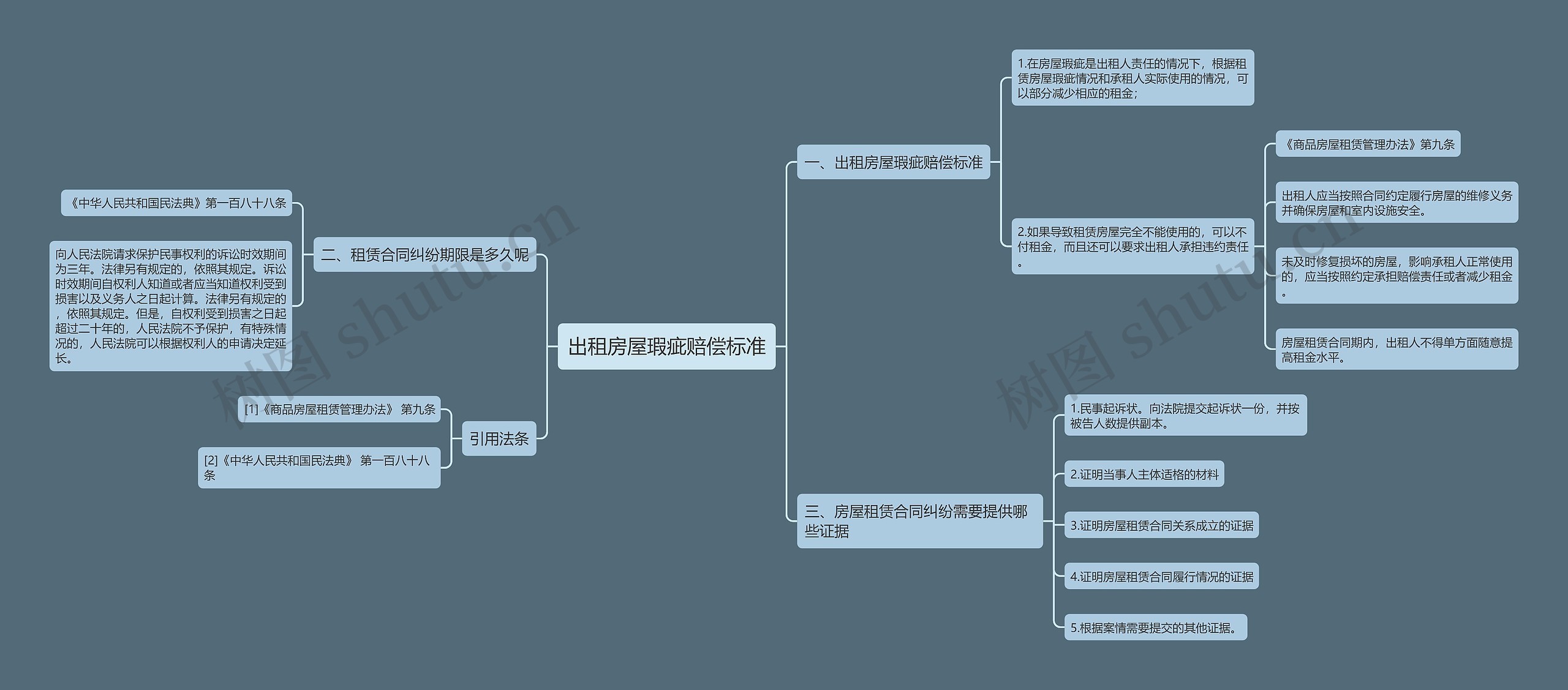 出租房屋瑕疵赔偿标准思维导图