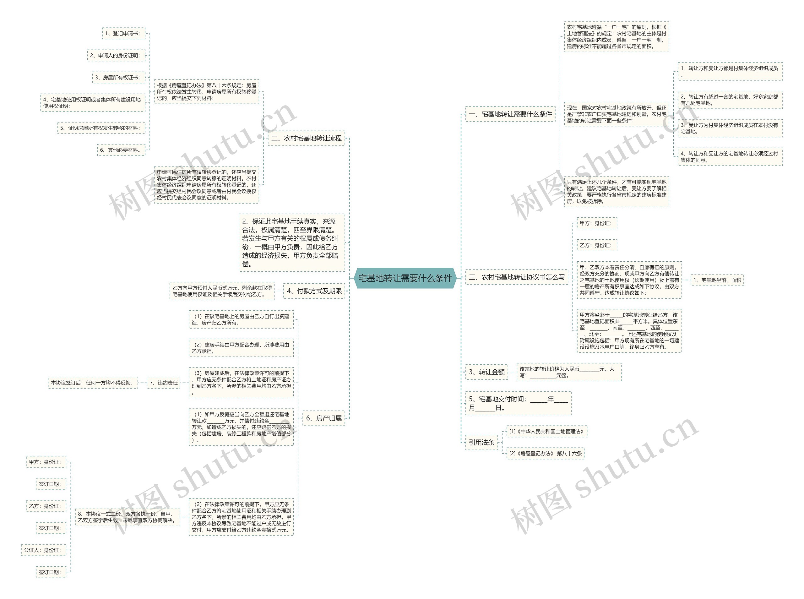 宅基地转让需要什么条件思维导图