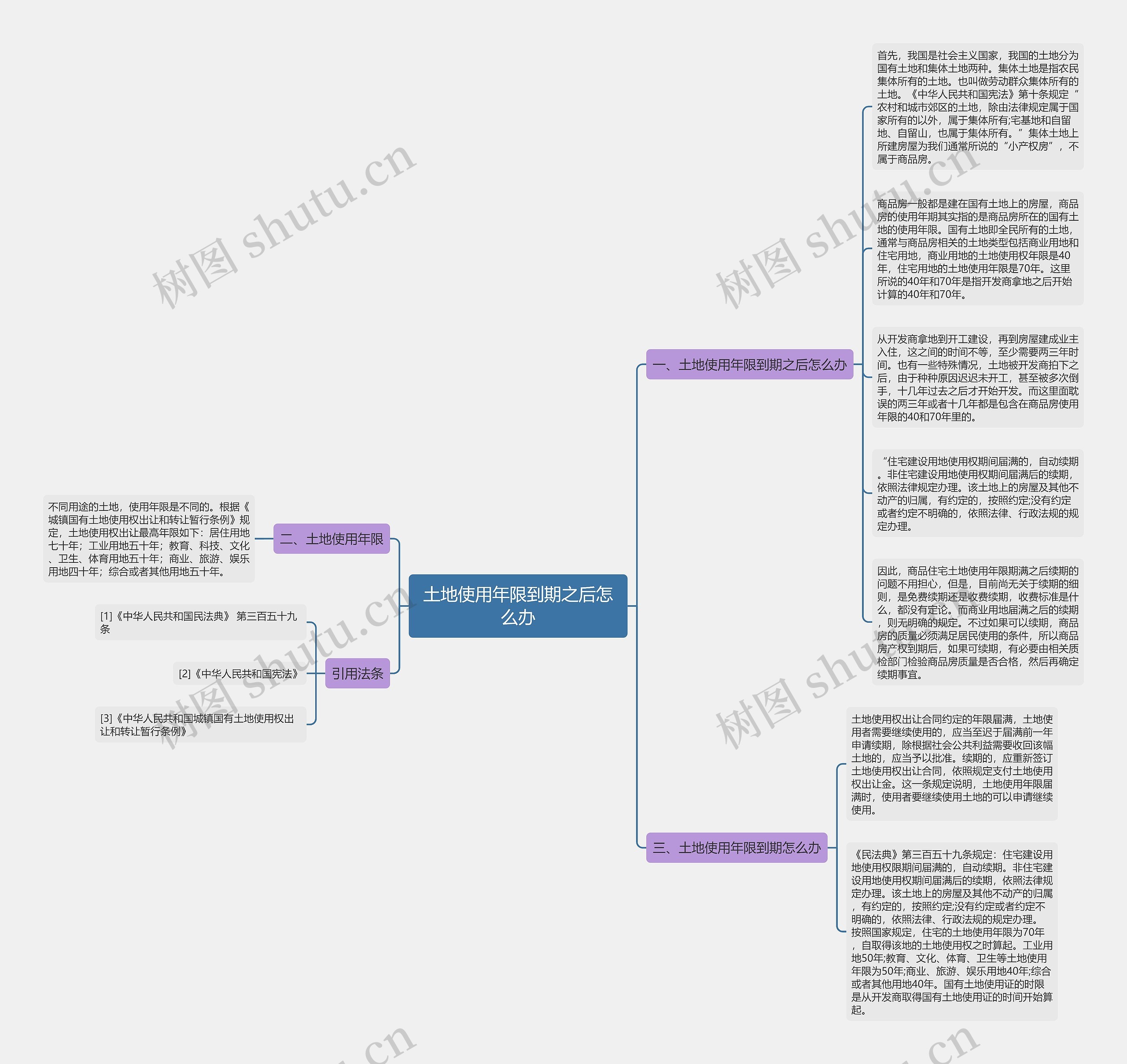 土地使用年限到期之后怎么办思维导图