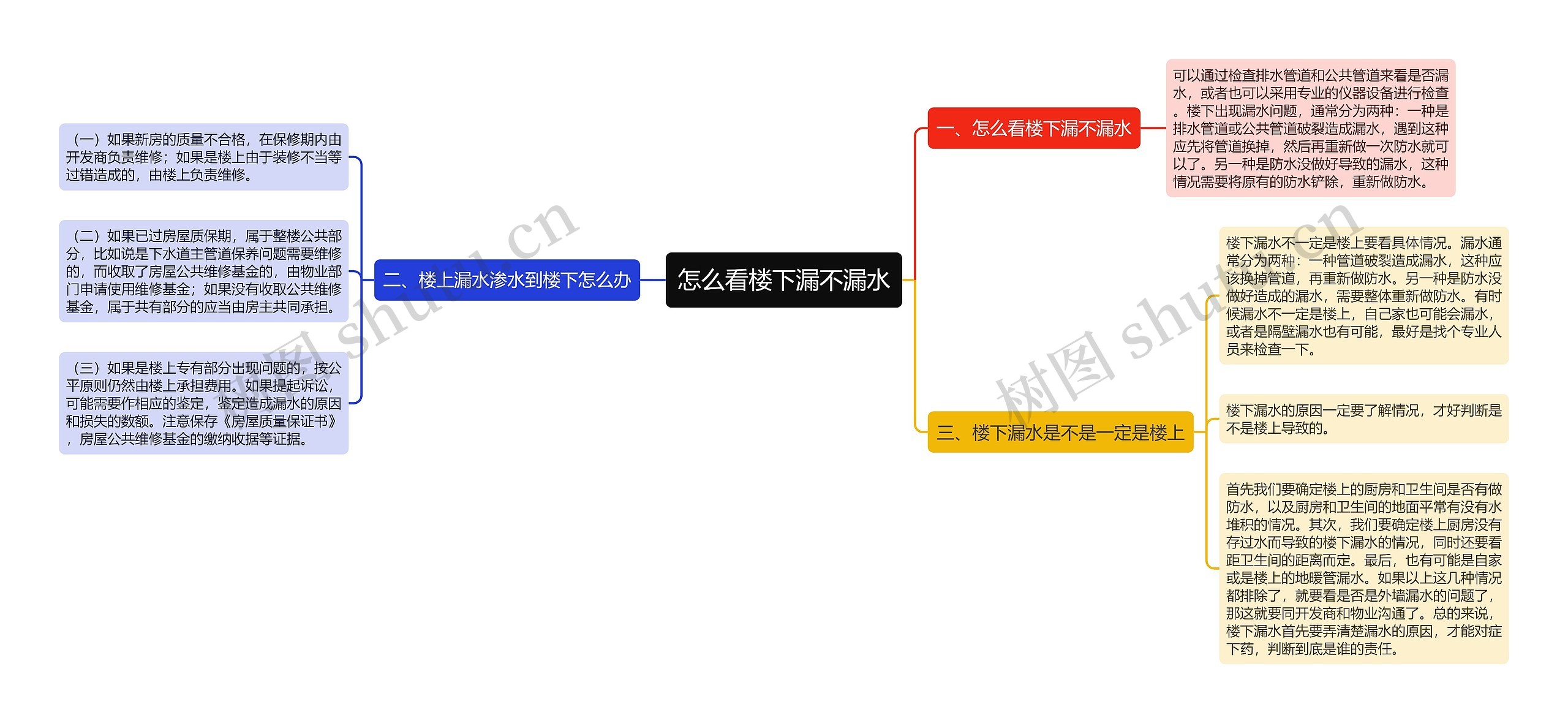 怎么看楼下漏不漏水思维导图