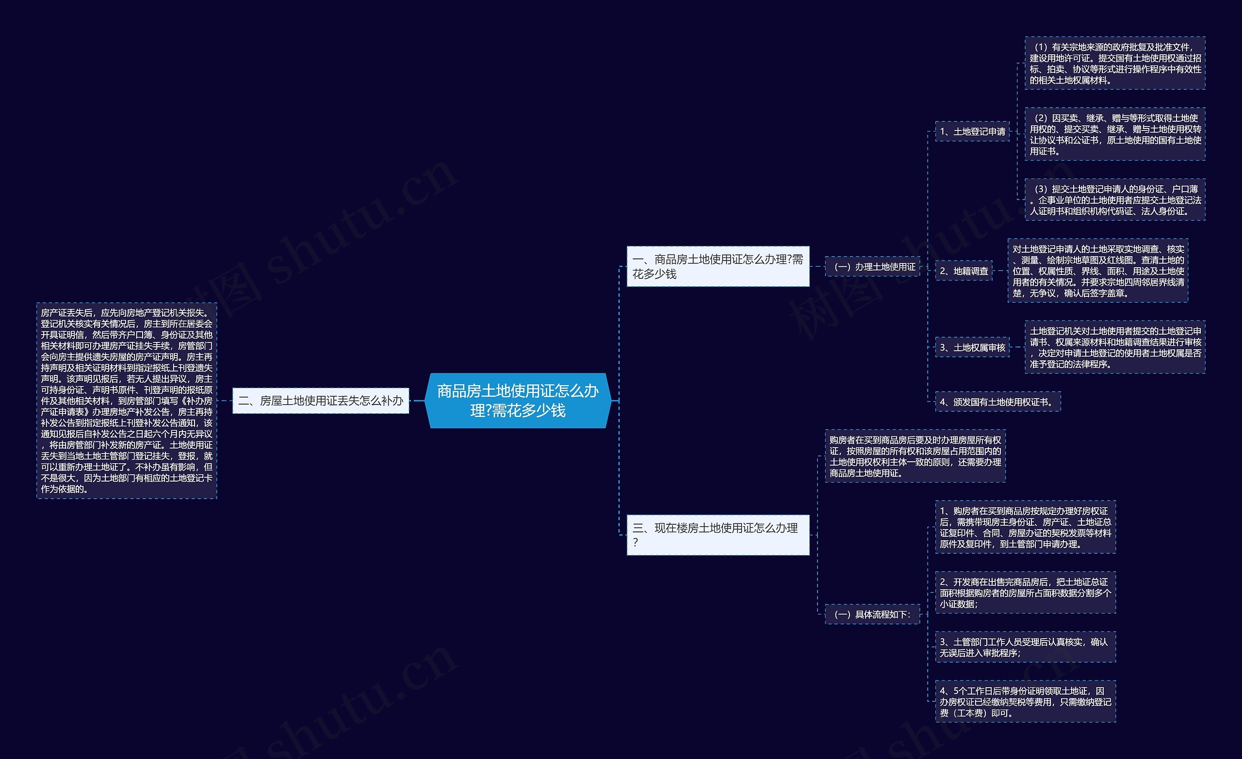商品房土地使用证怎么办理?需花多少钱思维导图