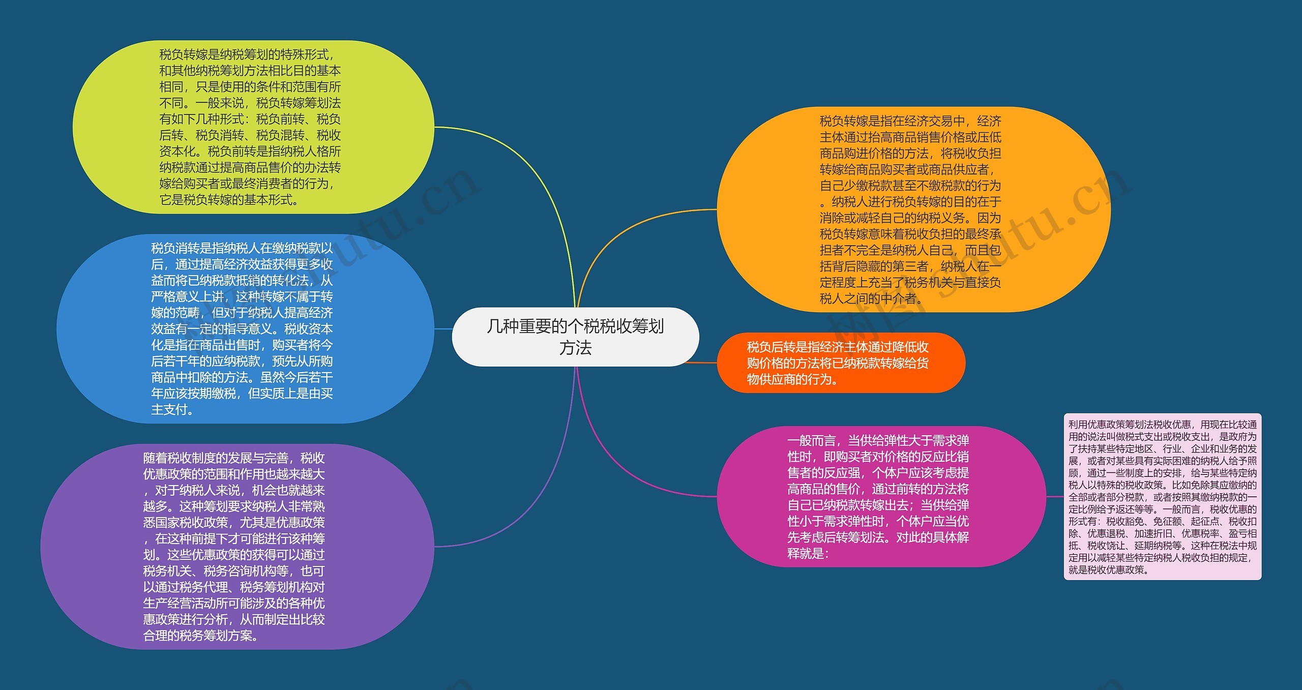 几种重要的个税税收筹划方法思维导图