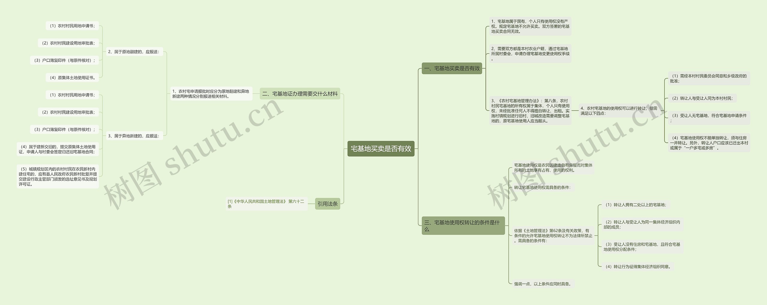 宅基地买卖是否有效思维导图
