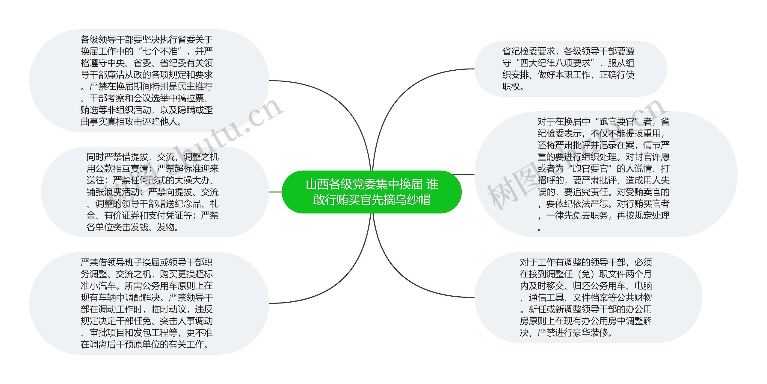 山西各级党委集中换届 谁敢行贿买官先摘乌纱帽思维导图