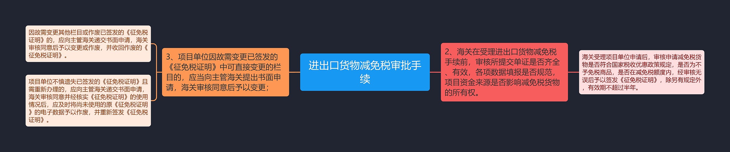 进出口货物减免税审批手续思维导图