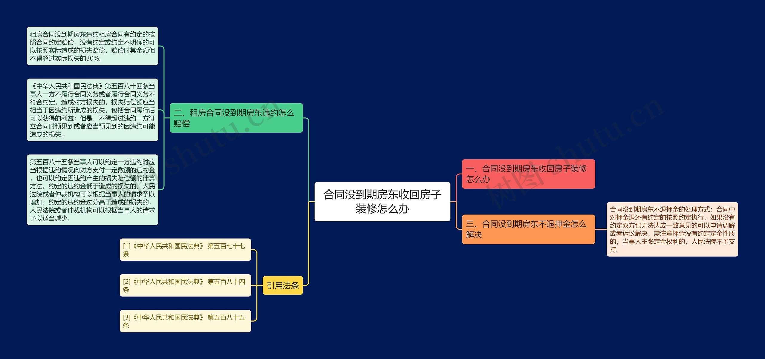 合同没到期房东收回房子装修怎么办思维导图