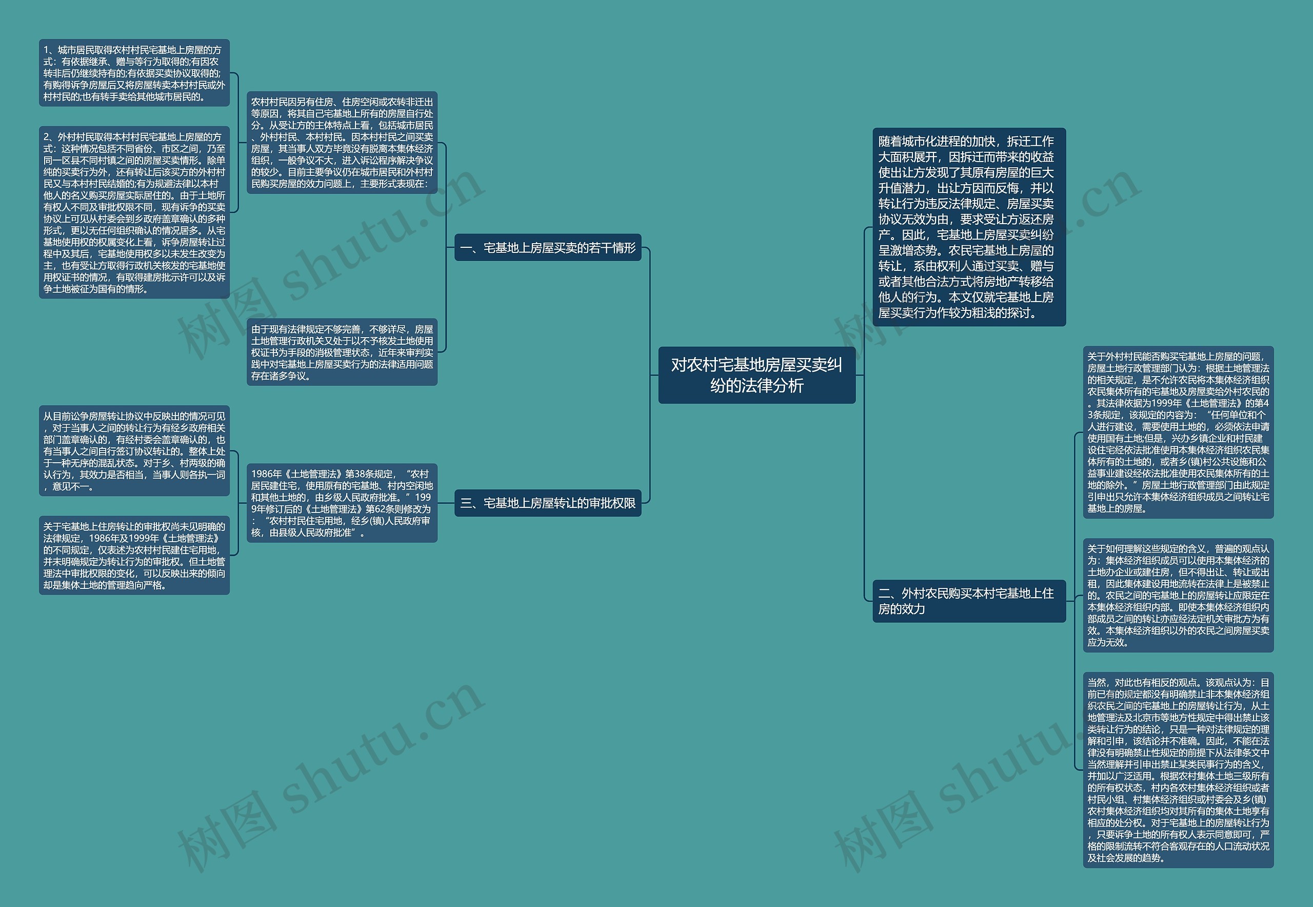 对农村宅基地房屋买卖纠纷的法律分析思维导图