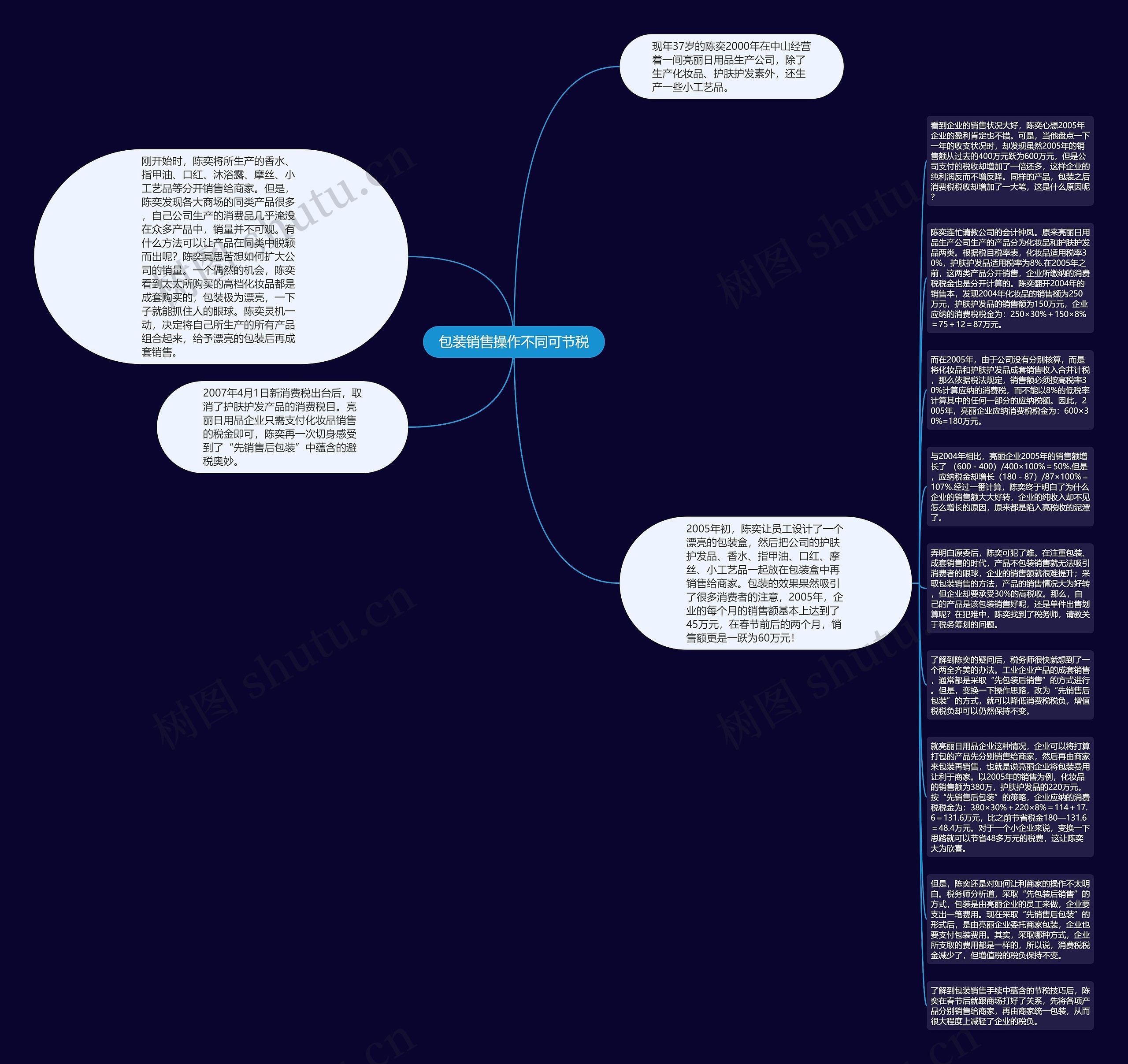 包装销售操作不同可节税思维导图