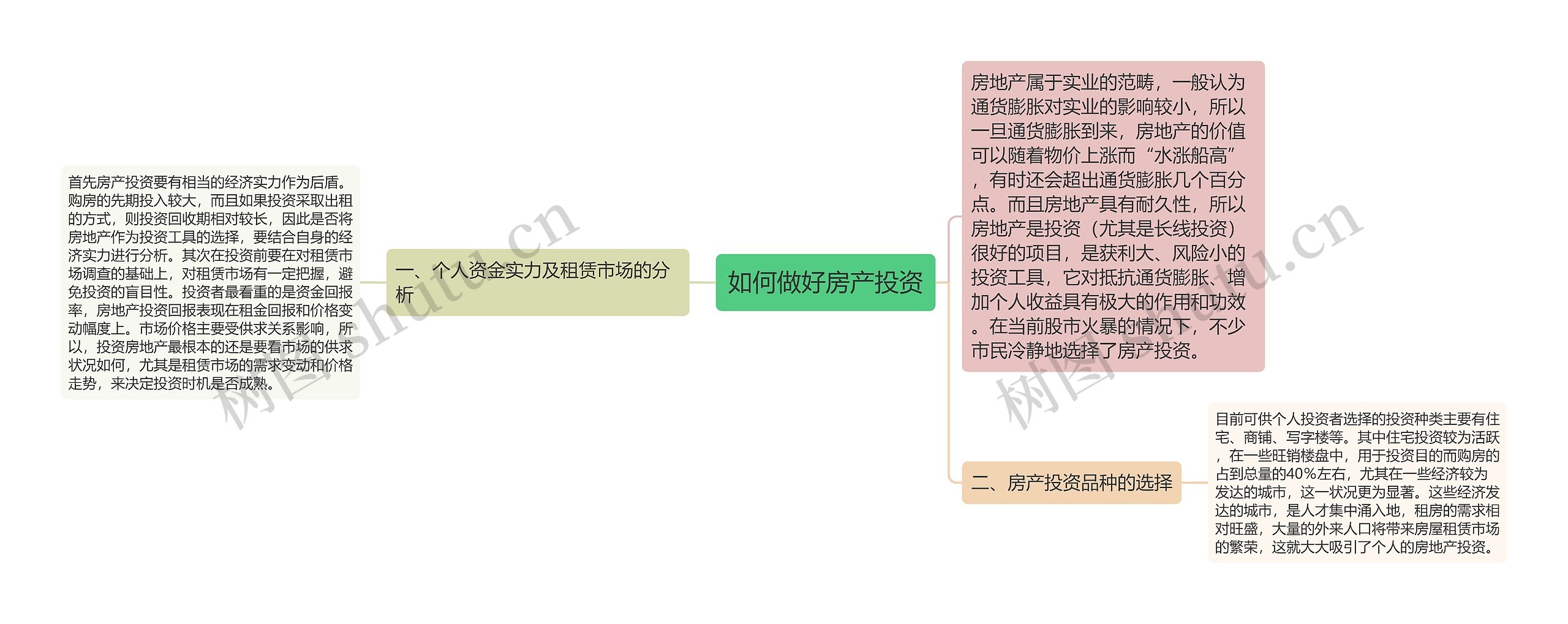 如何做好房产投资思维导图