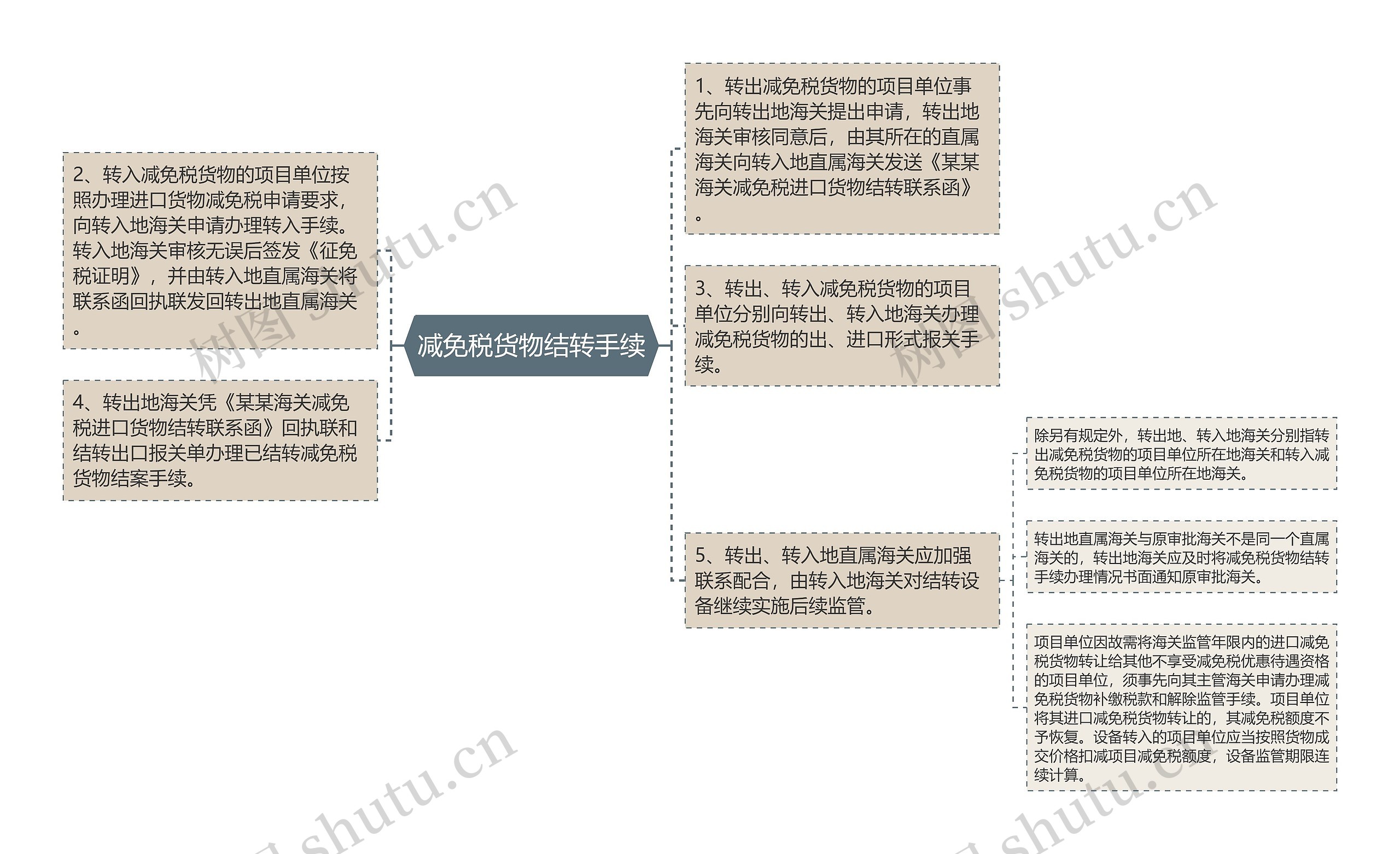 减免税货物结转手续