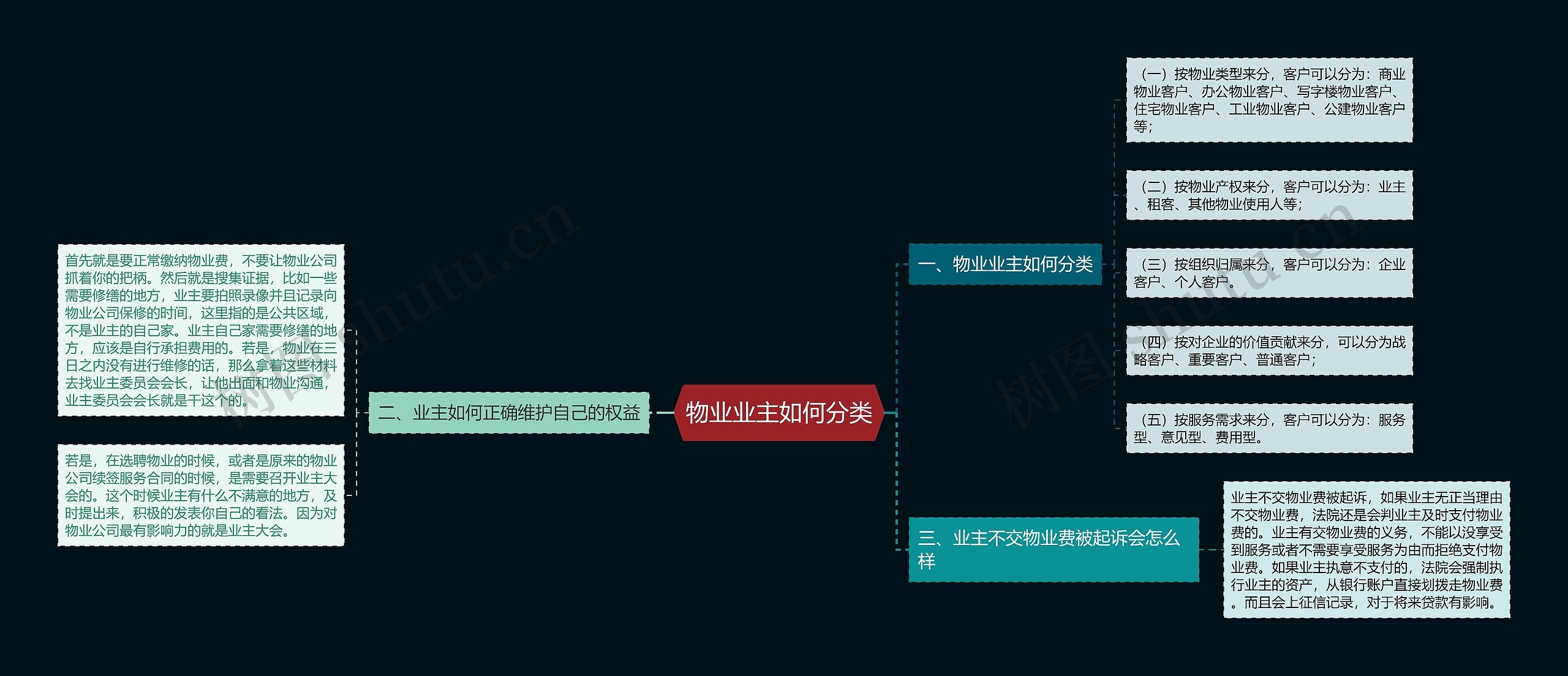 物业业主如何分类思维导图