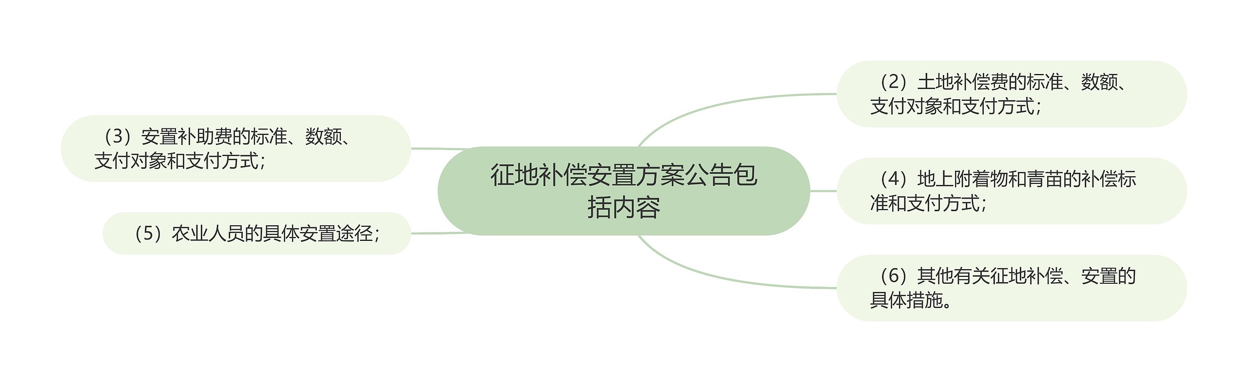 征地补偿安置方案公告包括内容思维导图高清图 征地补偿安置方案公告包括内容思维导图
