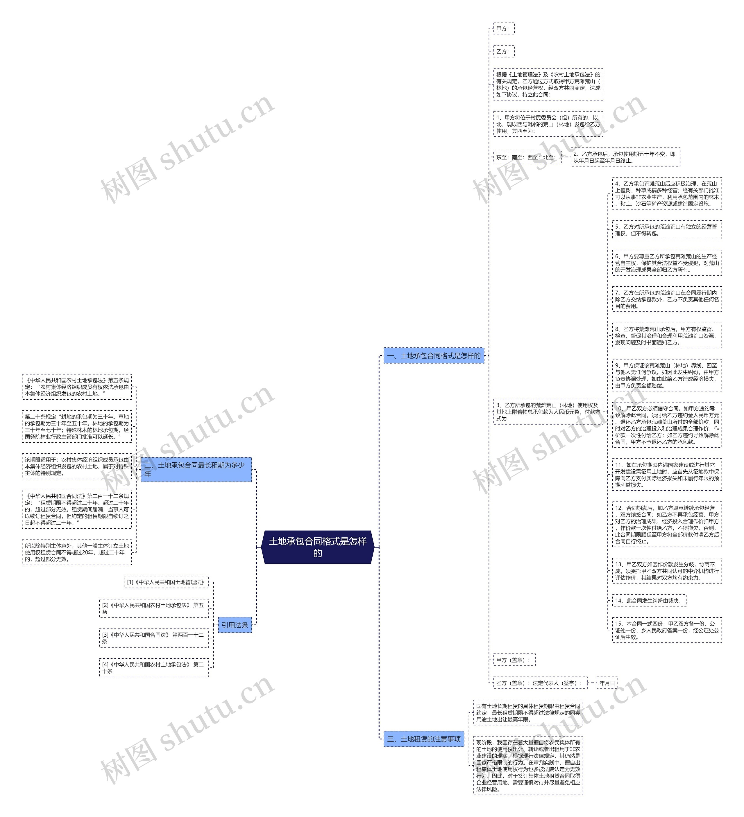 土地承包合同格式是怎样的思维导图