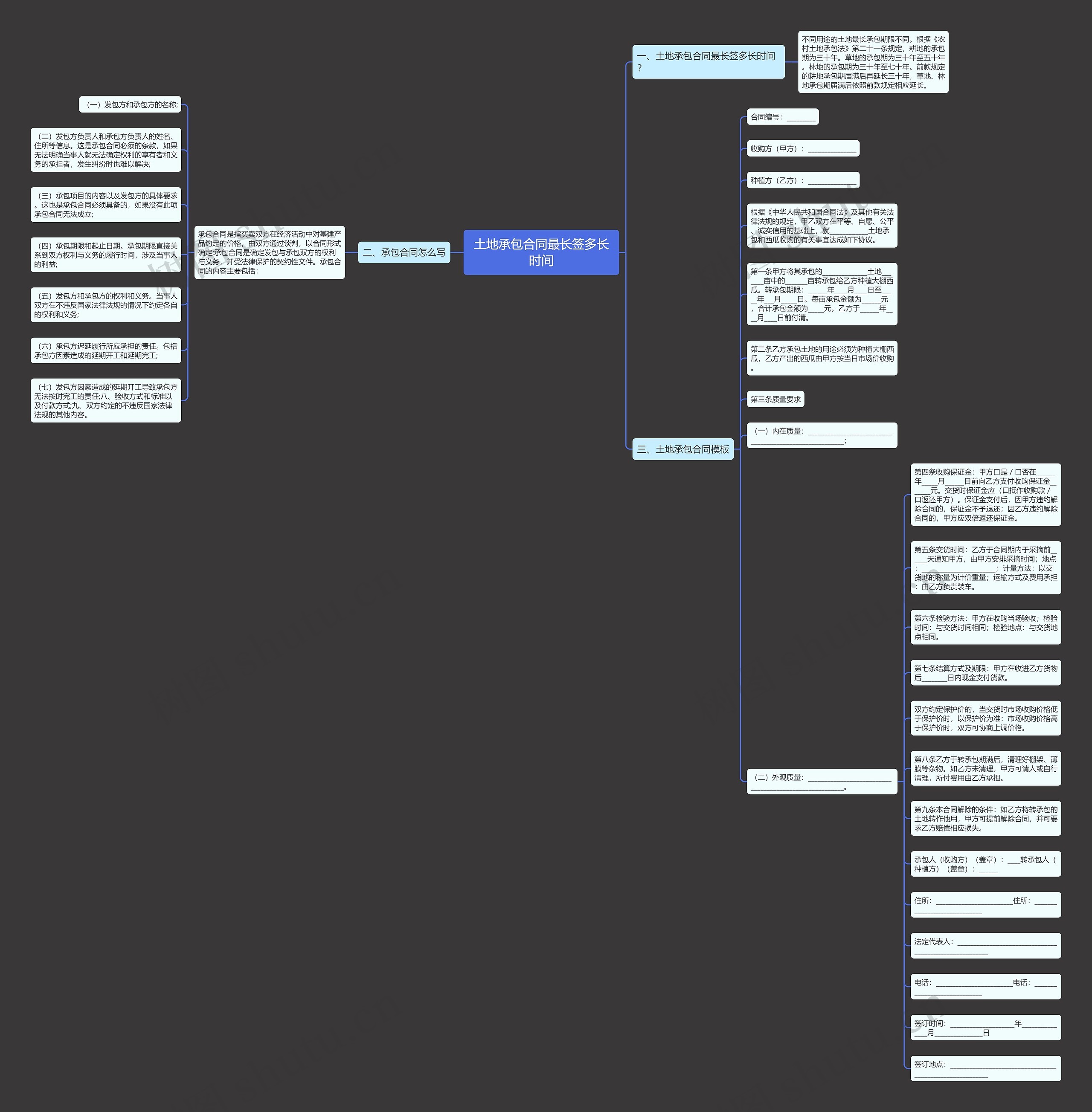 土地承包合同最长签多长时间思维导图