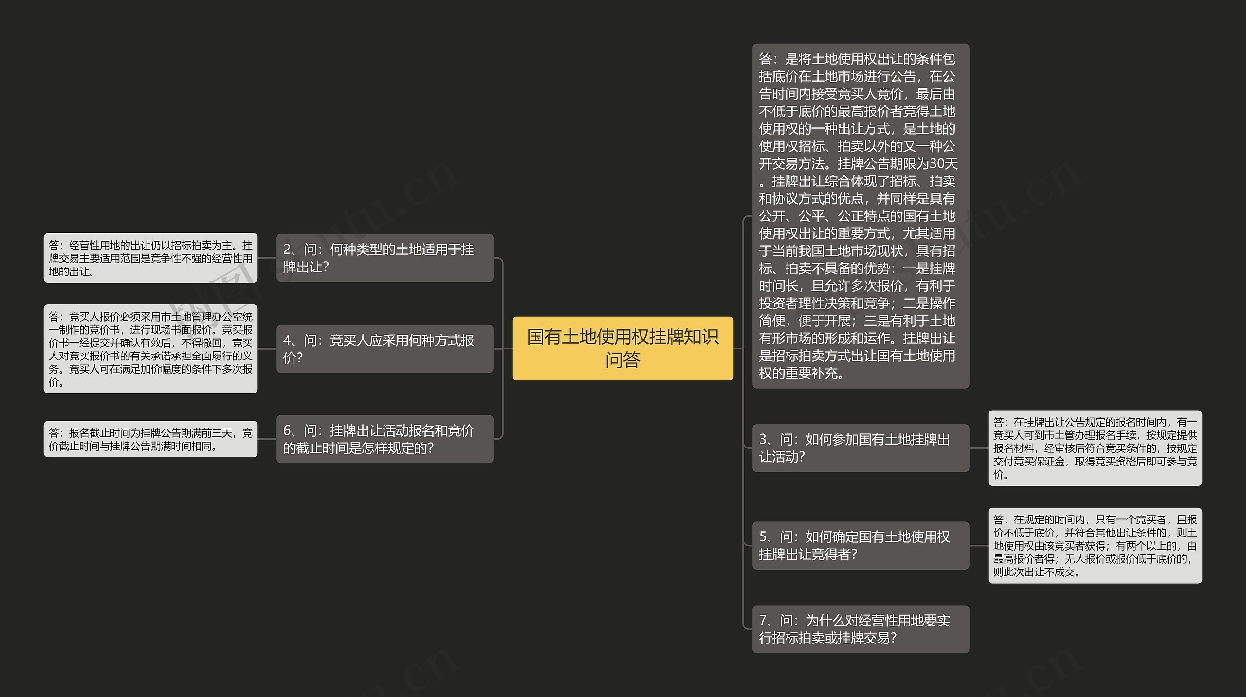 国有土地使用权挂牌知识问答