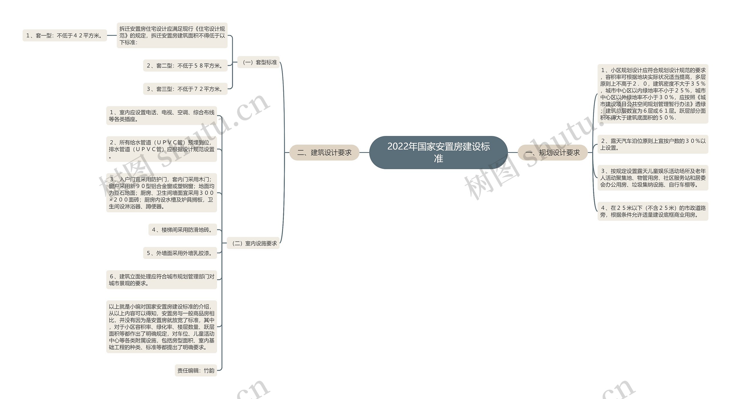 2022年国家安置房建设标准