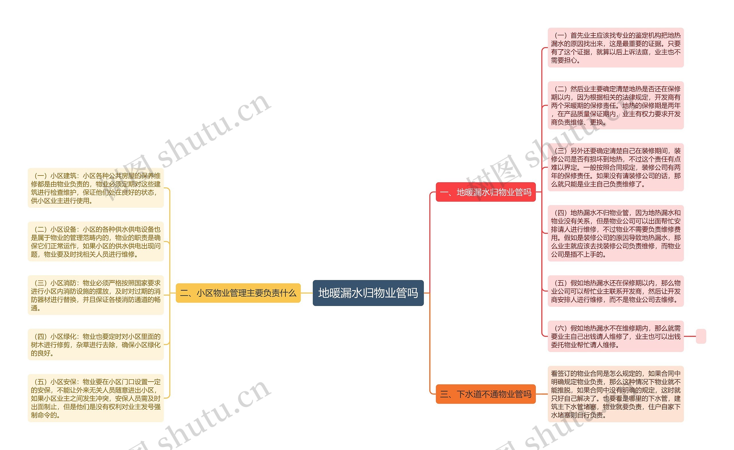 地暖漏水归物业管吗思维导图