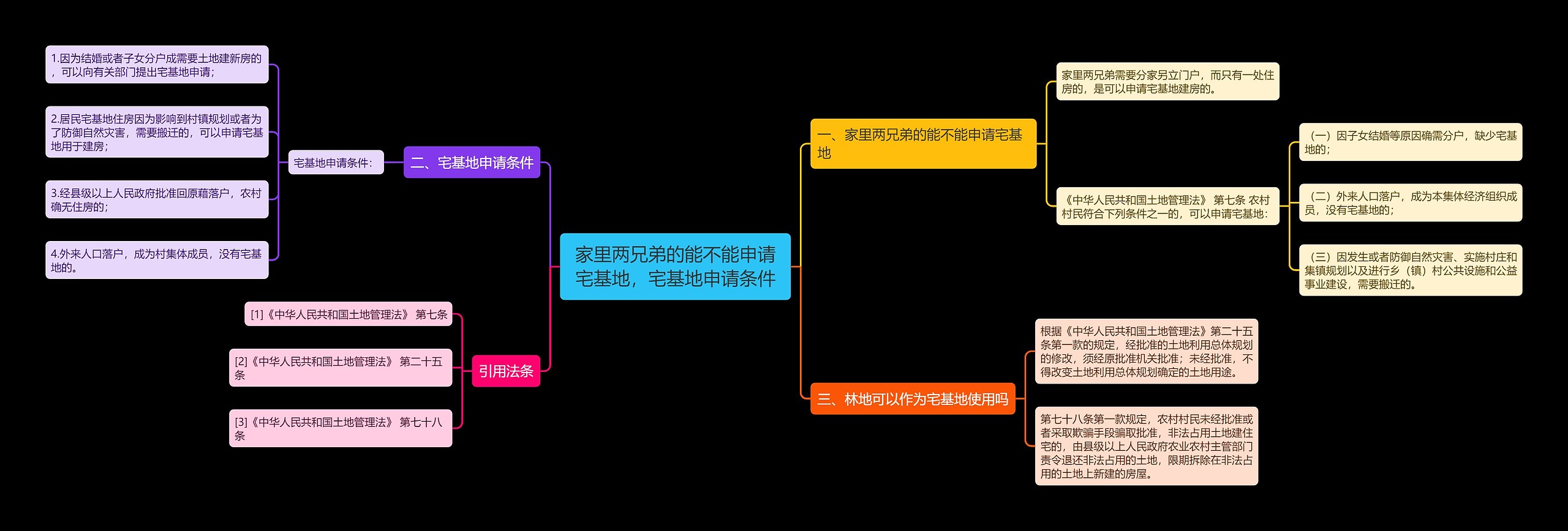 家里两兄弟的能不能申请宅基地，宅基地申请条件思维导图