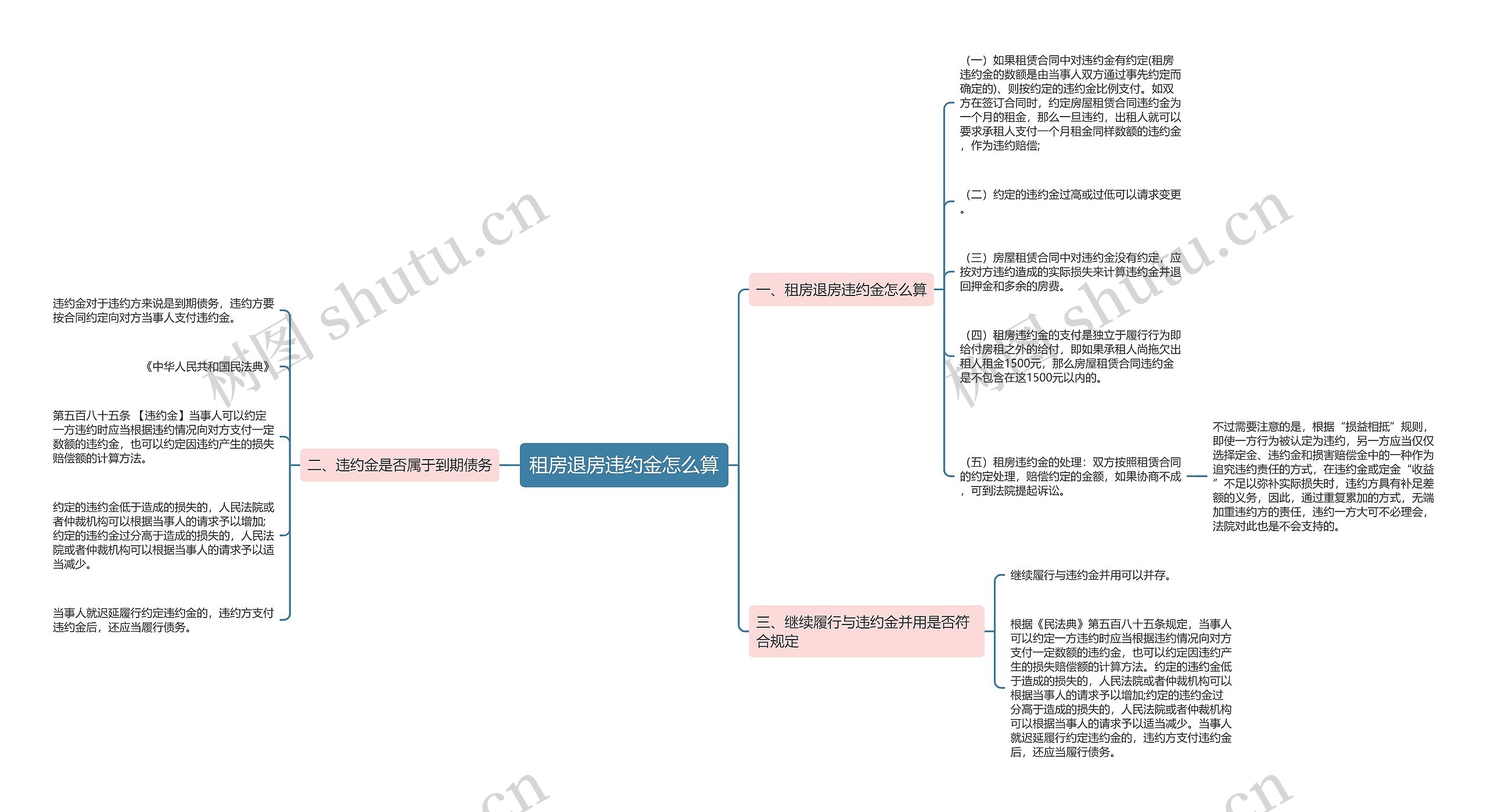 租房退房违约金怎么算思维导图