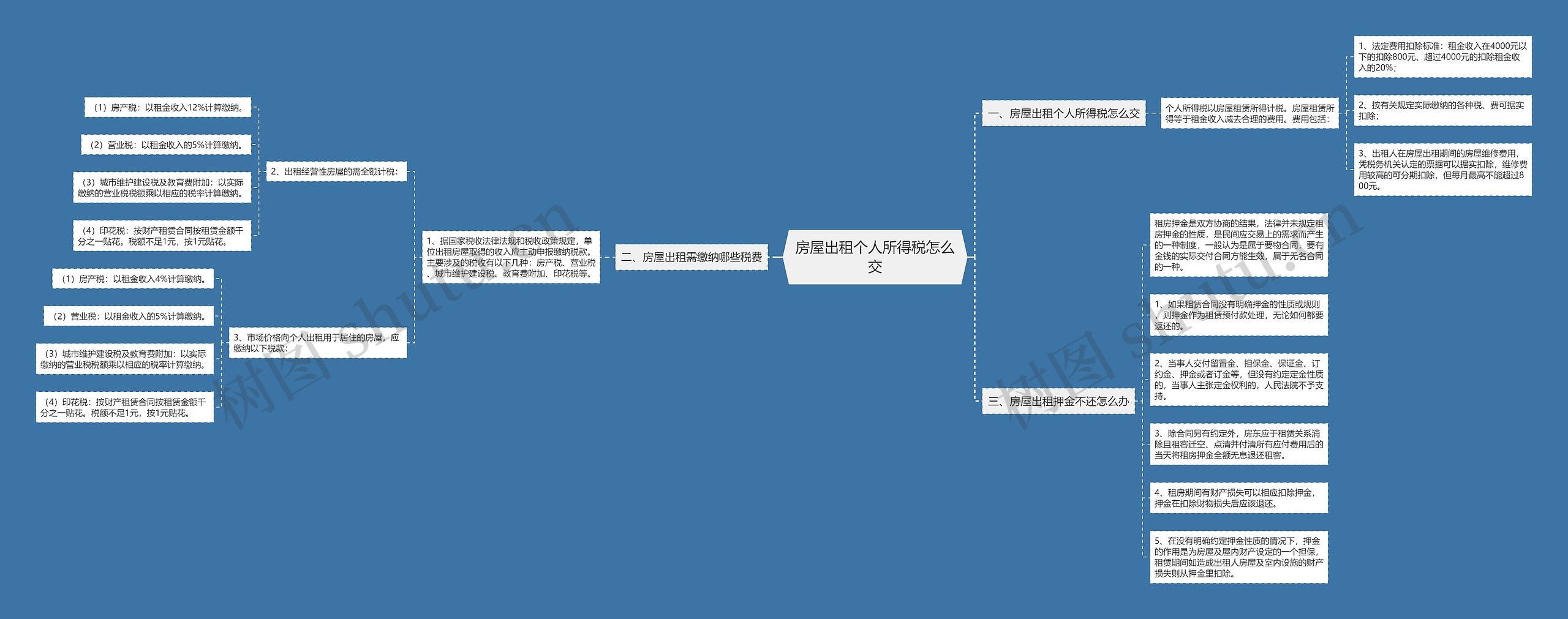 房屋出租个人所得税怎么交思维导图