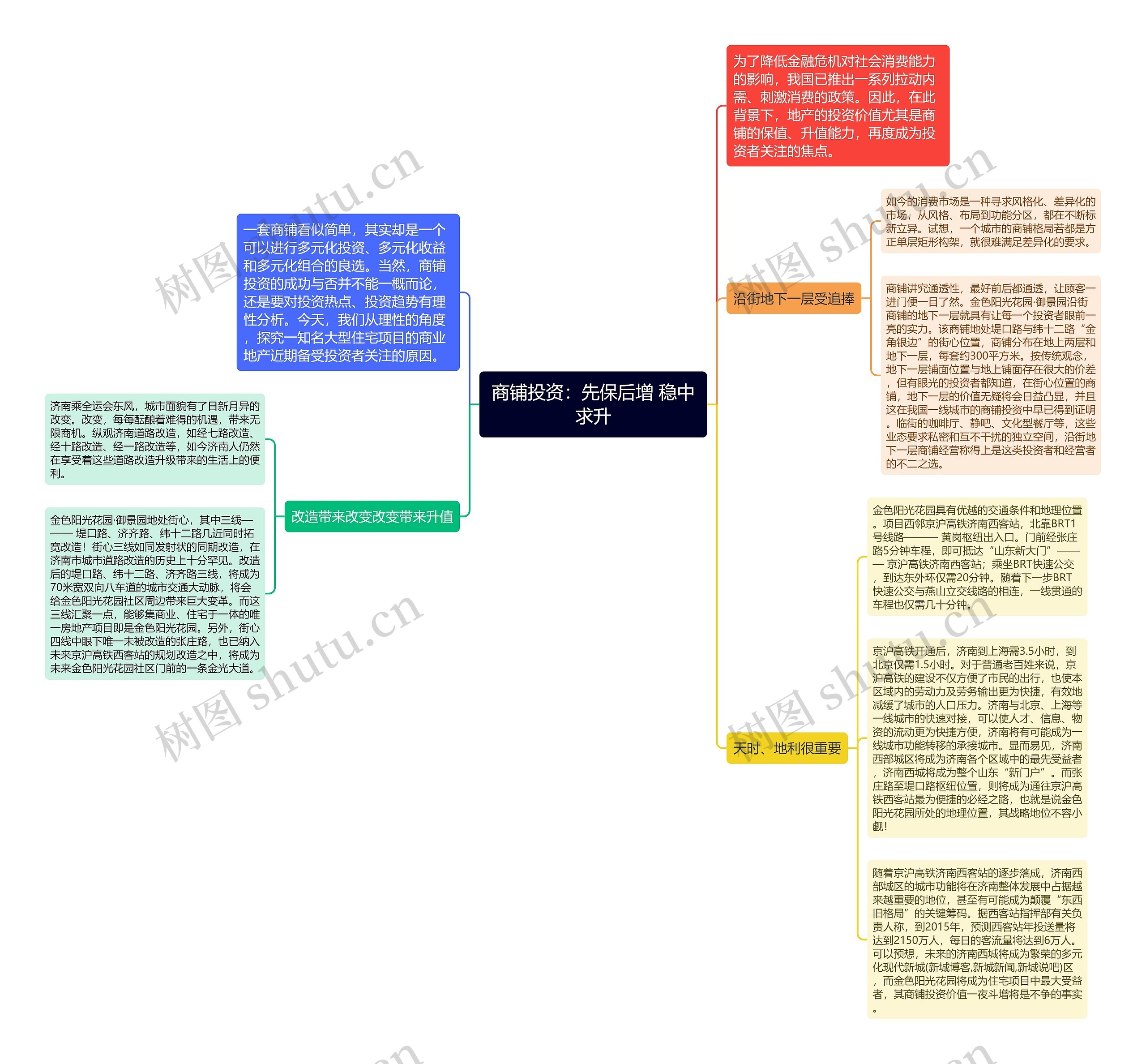 商铺投资：先保后增 稳中求升思维导图