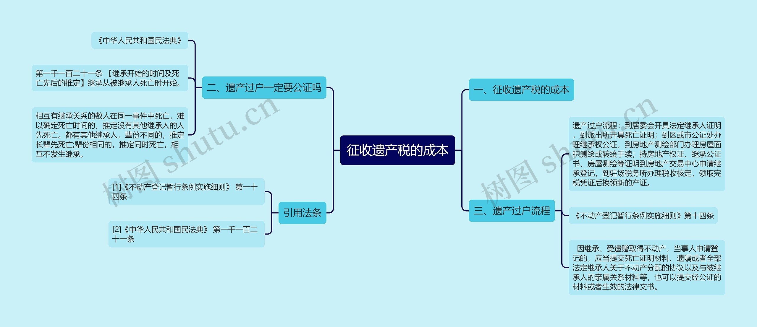 征收遗产税的成本思维导图