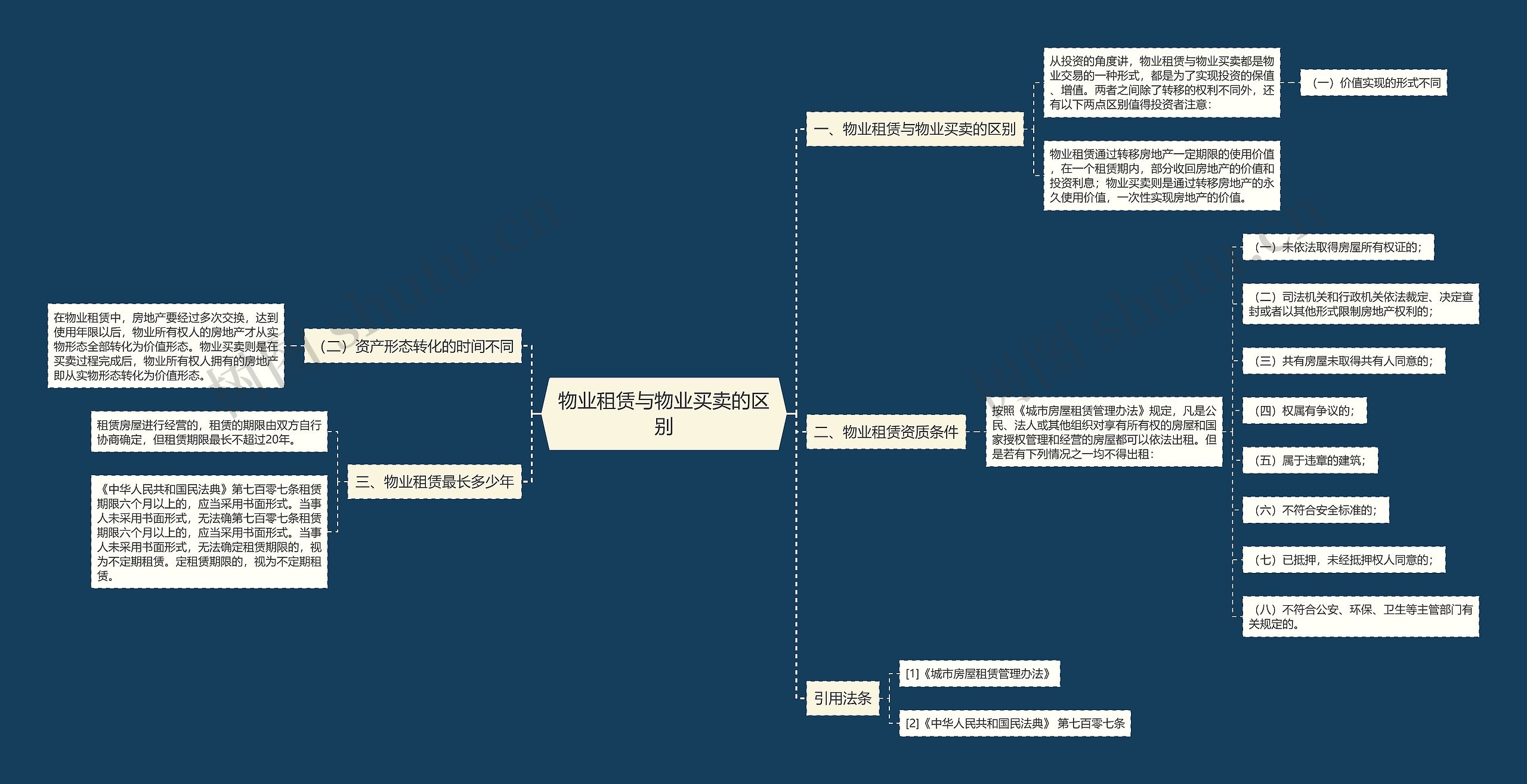 物业租赁与物业买卖的区别