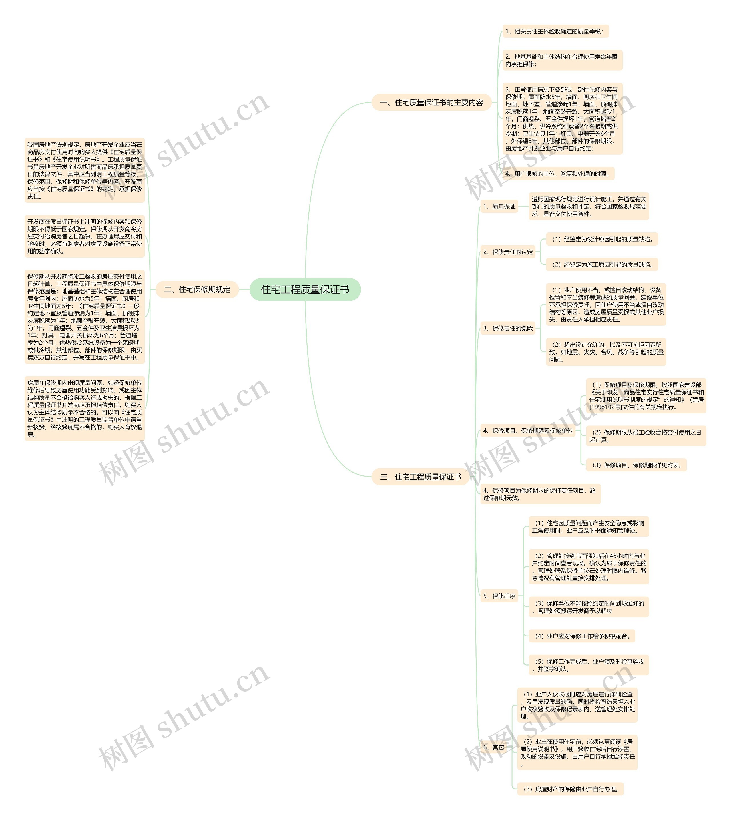 住宅工程质量保证书思维导图