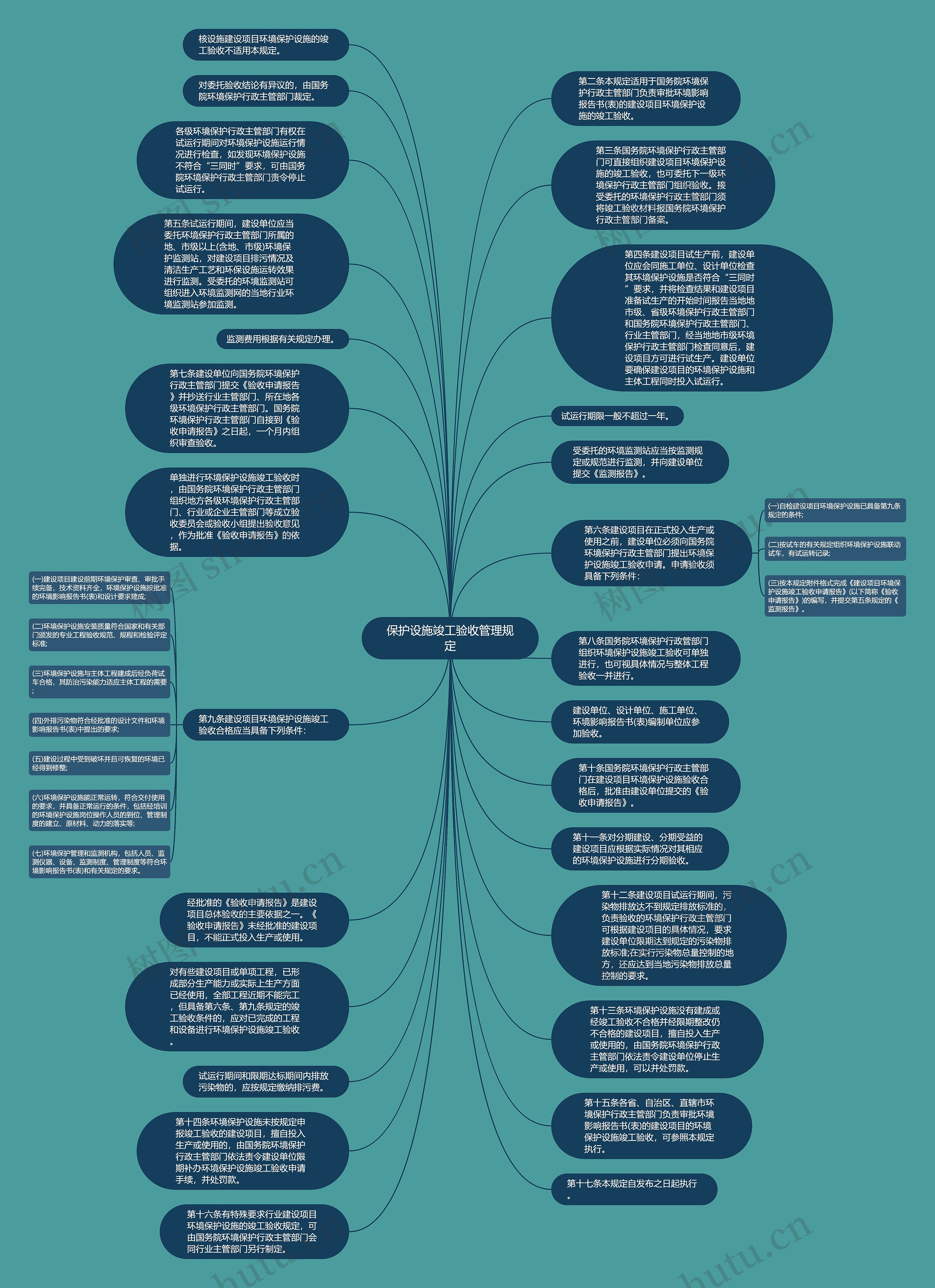 保护设施竣工验收管理规定思维导图