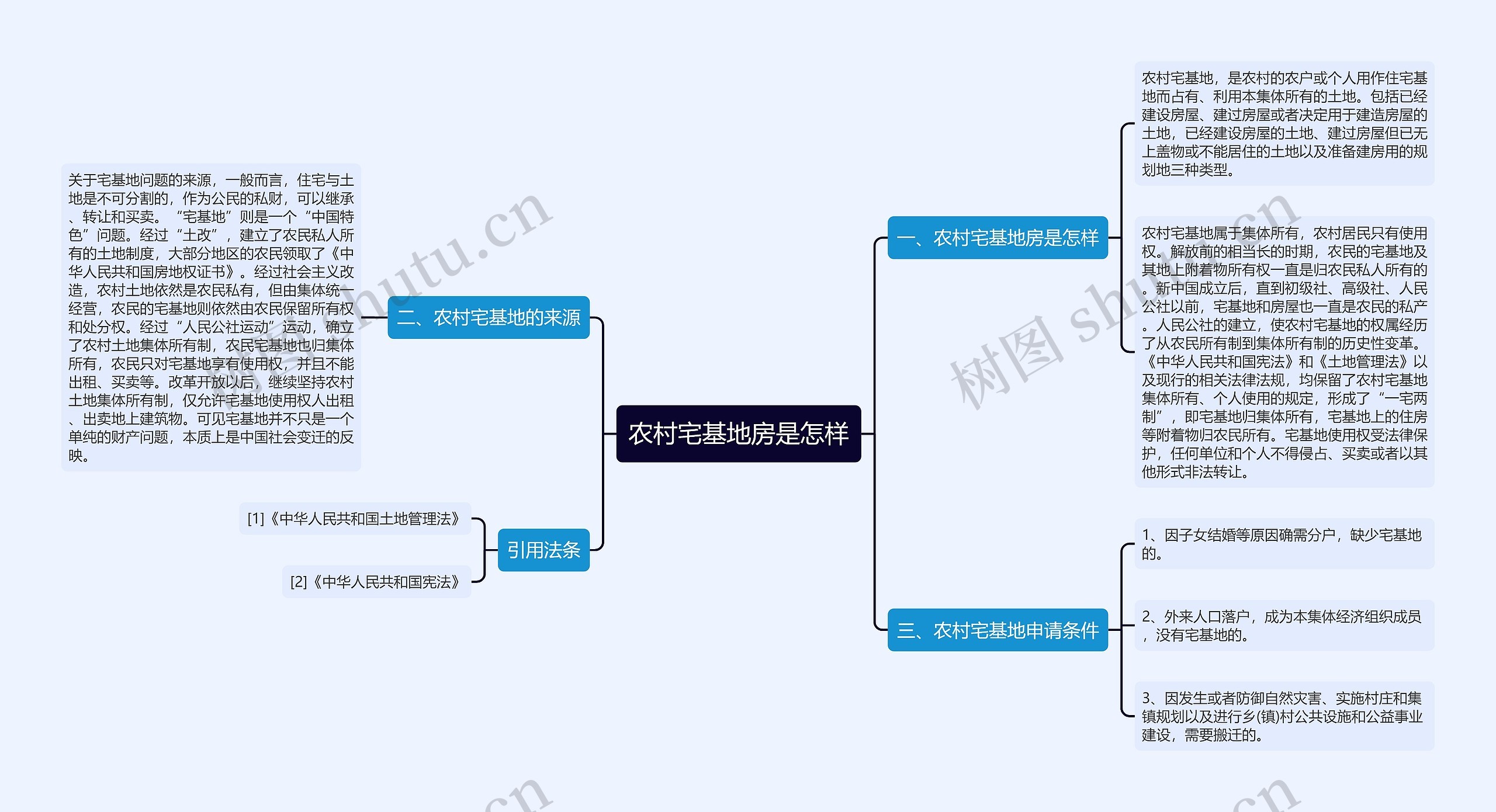 农村宅基地房是怎样思维导图