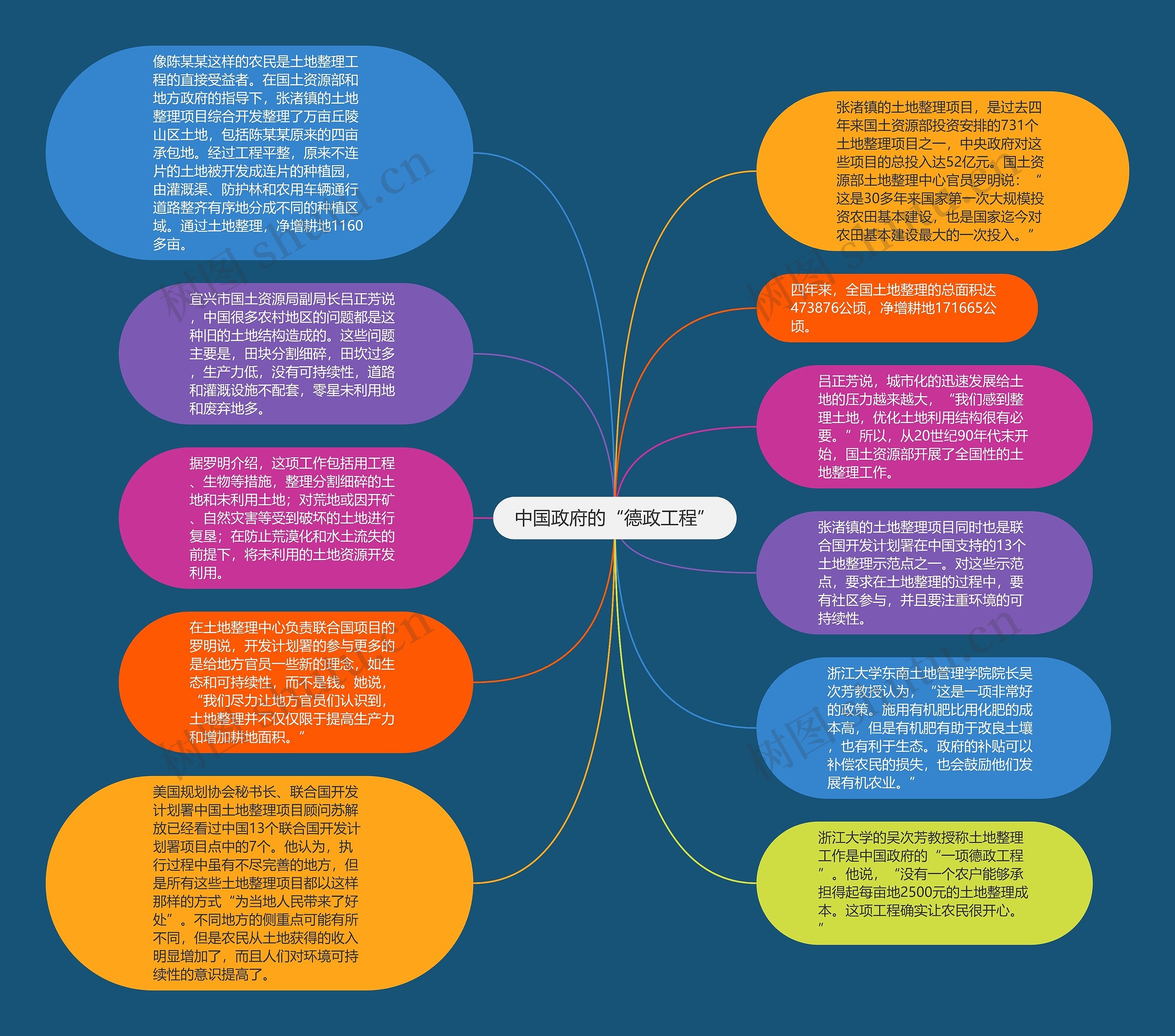 中国政府的“德政工程”思维导图