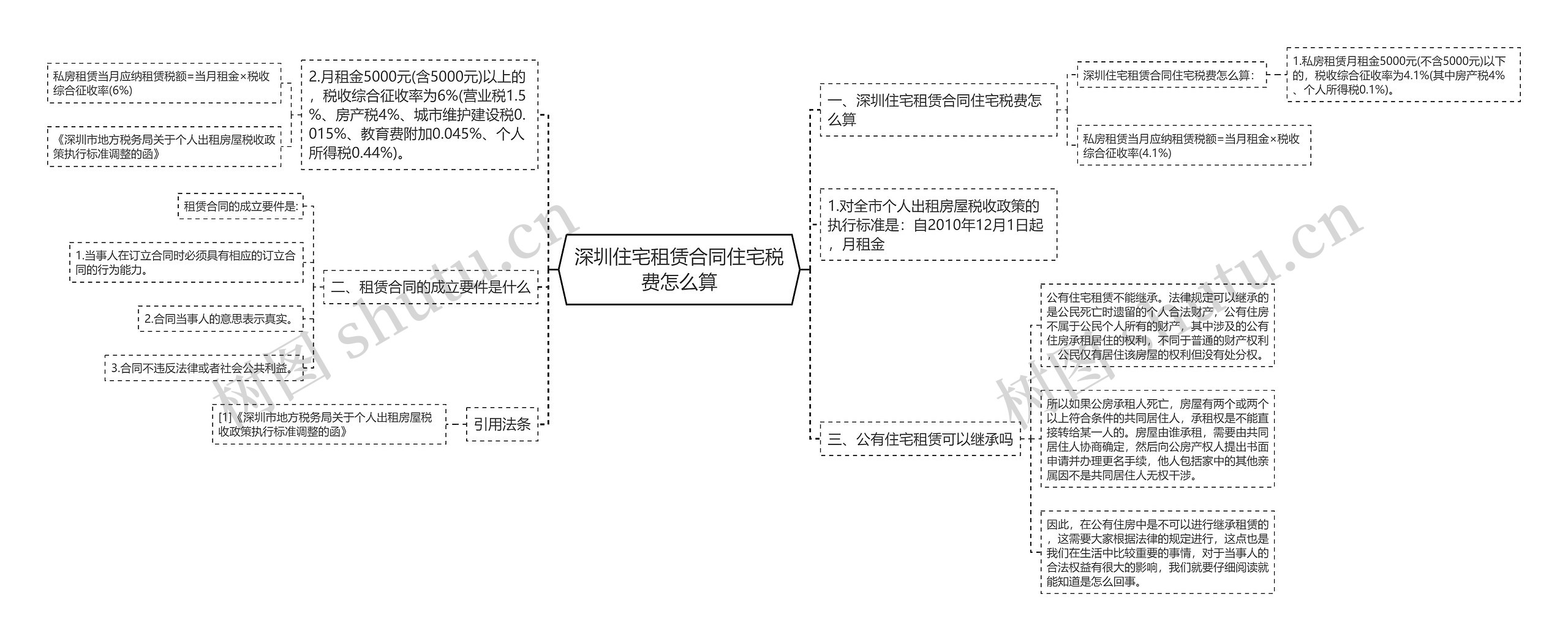 深圳住宅租赁合同住宅税费怎么算