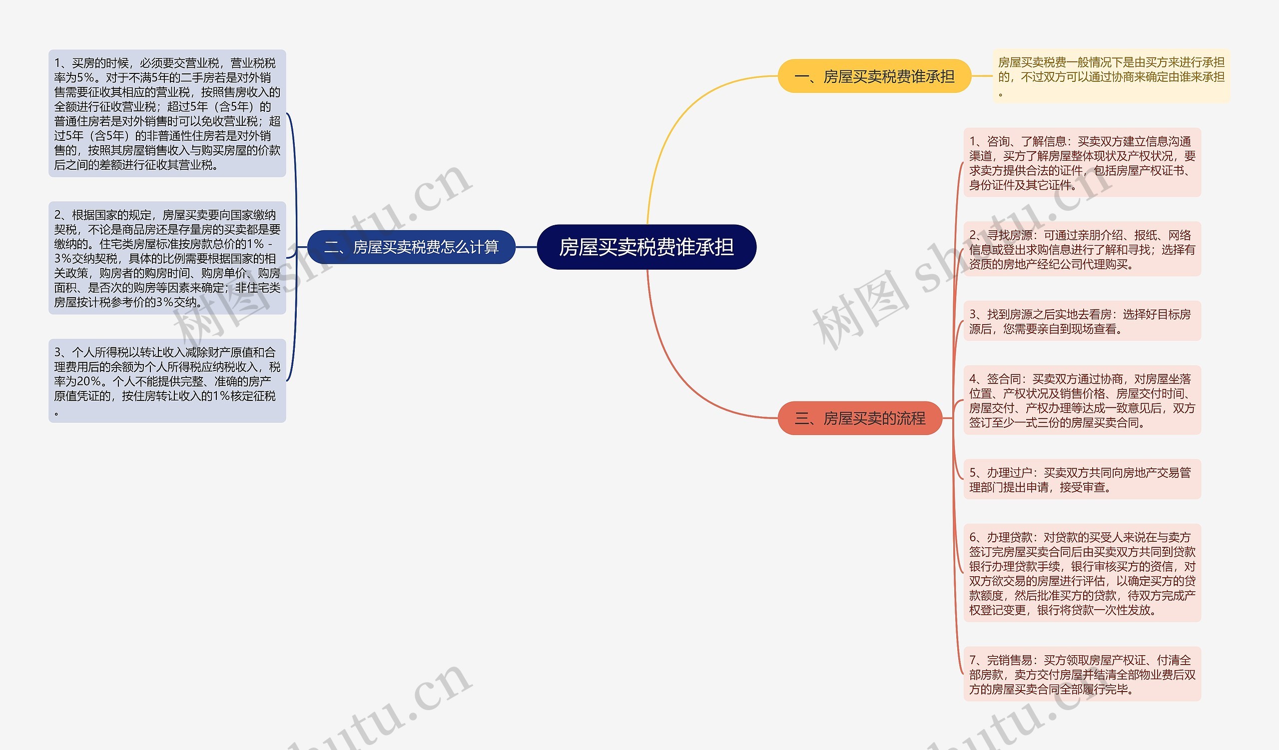 房屋买卖税费谁承担思维导图