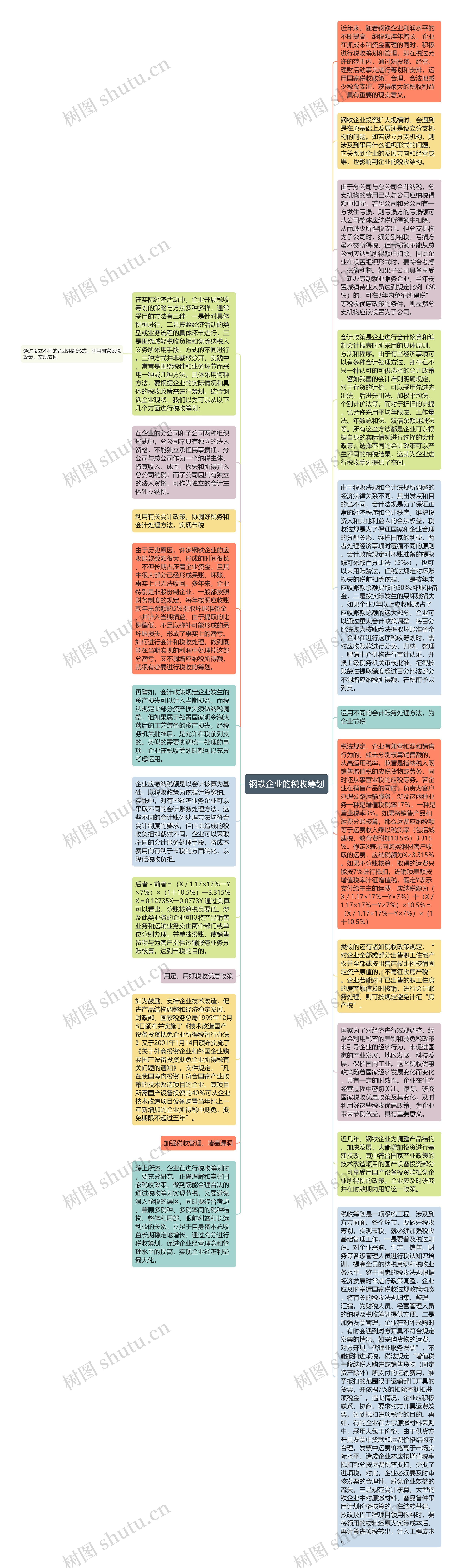 钢铁企业的税收筹划思维导图