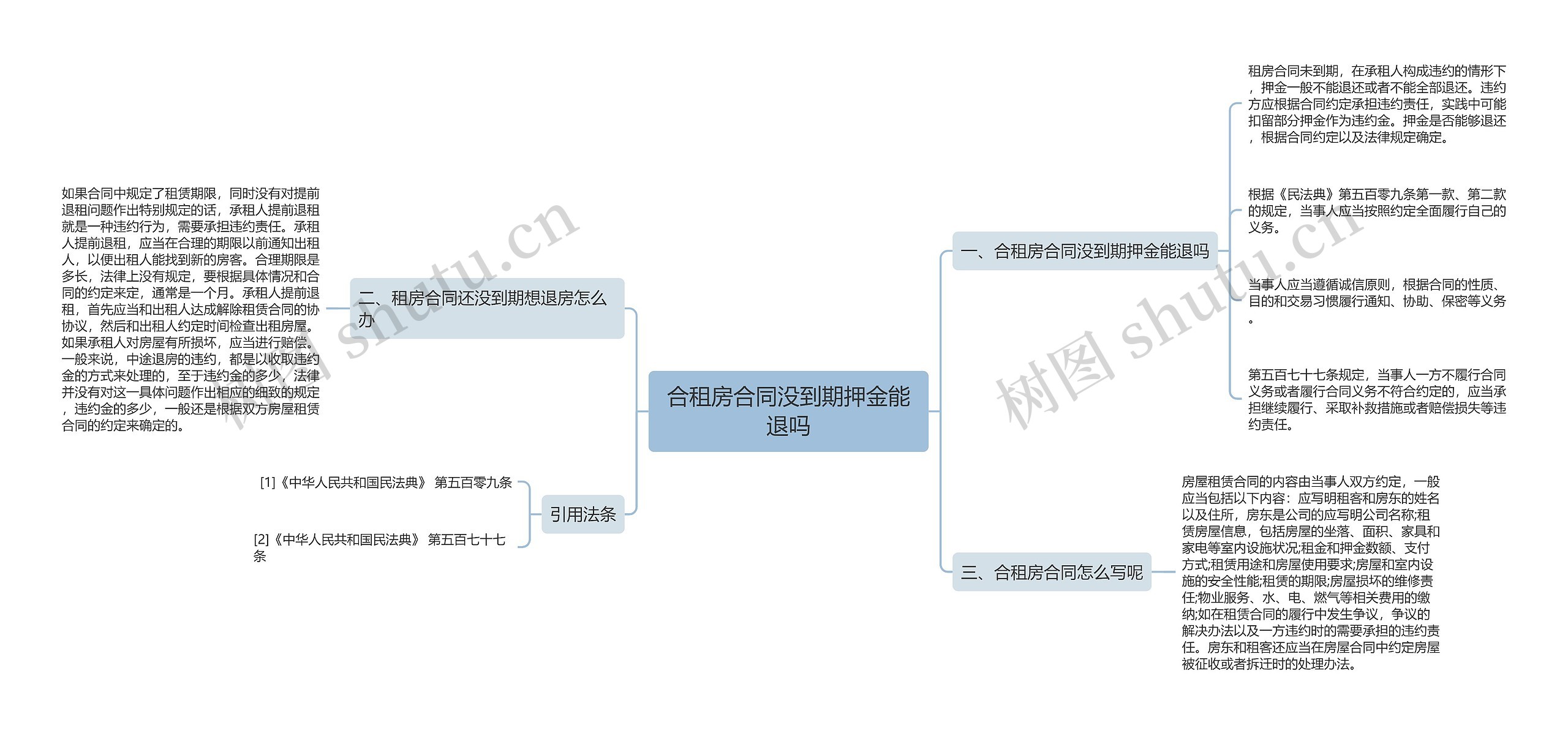 合租房合同没到期押金能退吗思维导图