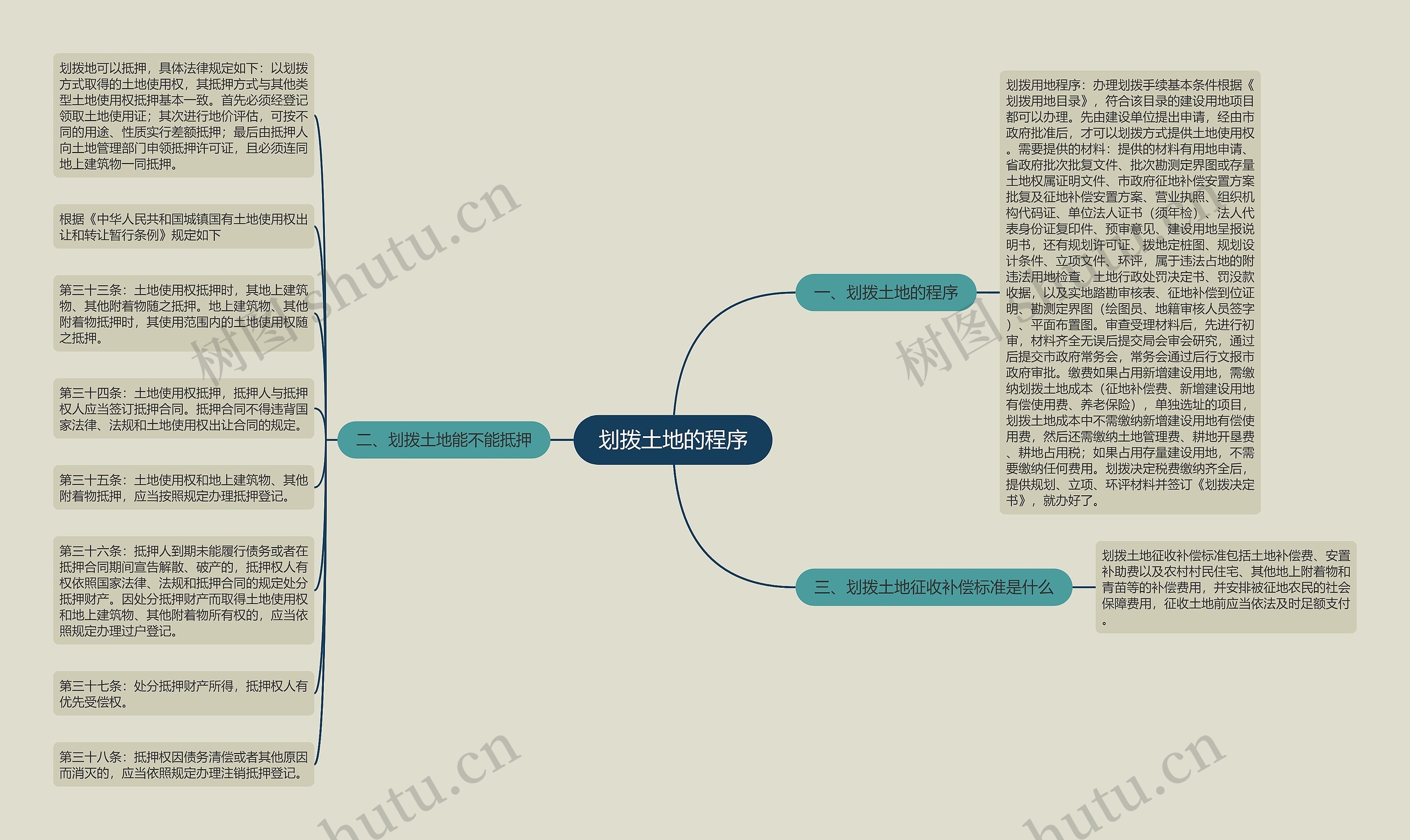 划拨土地的程序思维导图高清图 划拨土地的程序思维导图