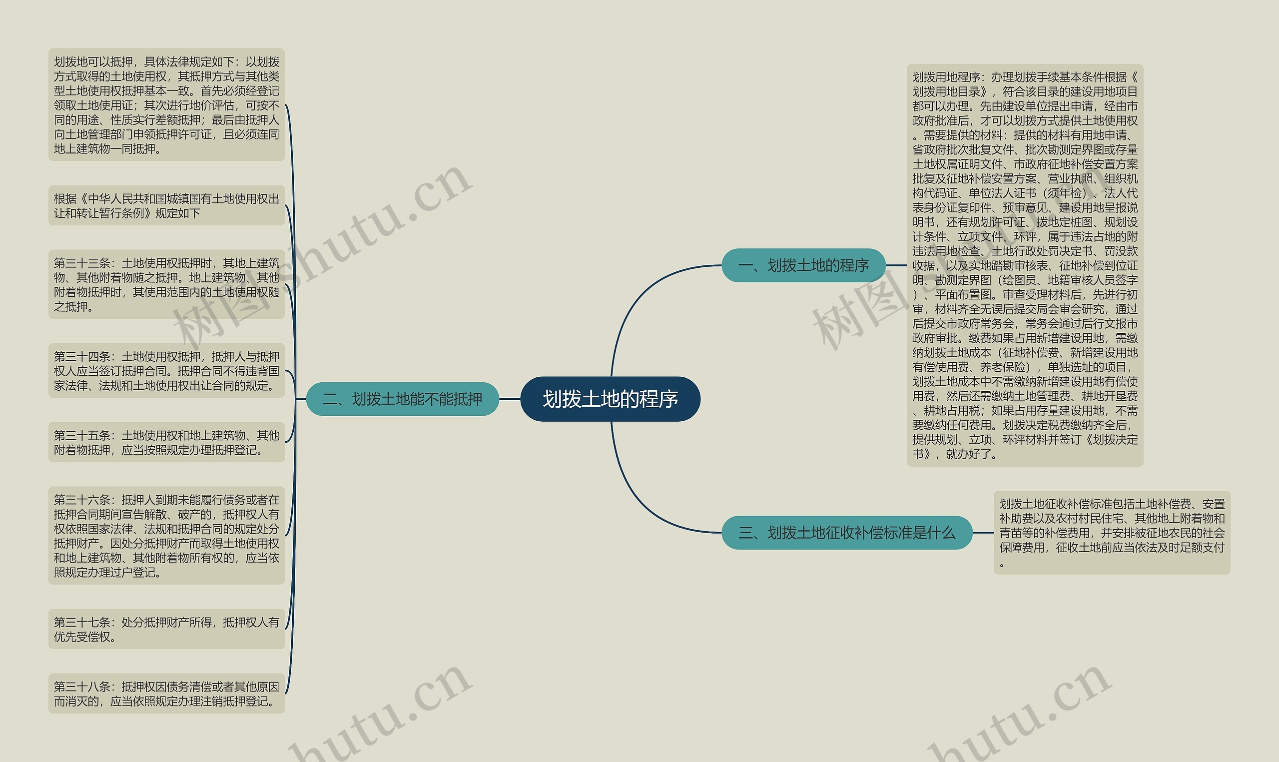 划拨土地的程序思维导图