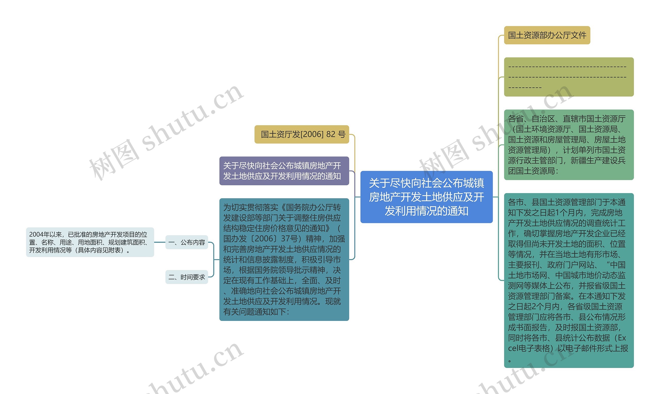 关于尽快向社会公布城镇房地产开发土地供应及开发利用情况的通知