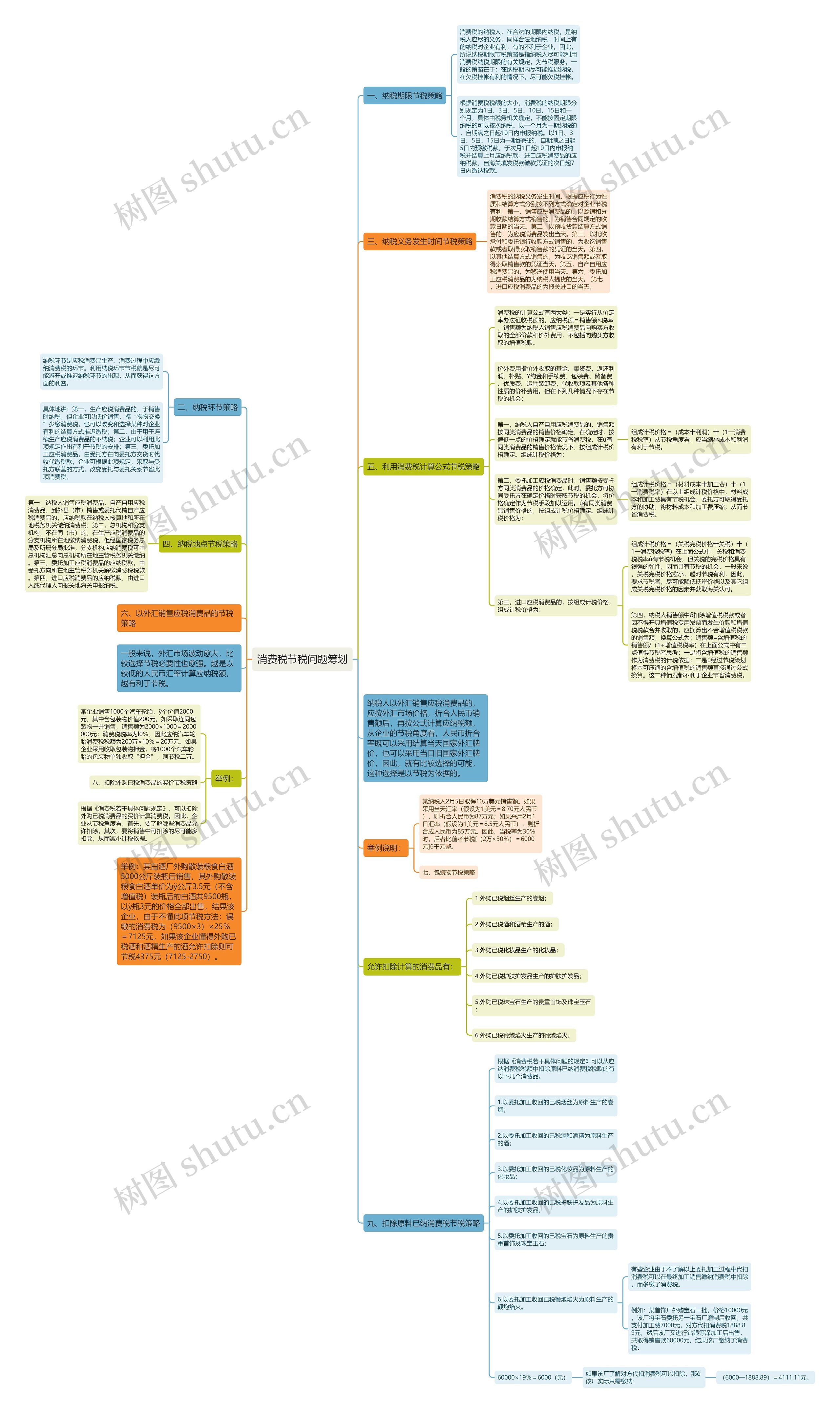 消费税节税问题筹划思维导图