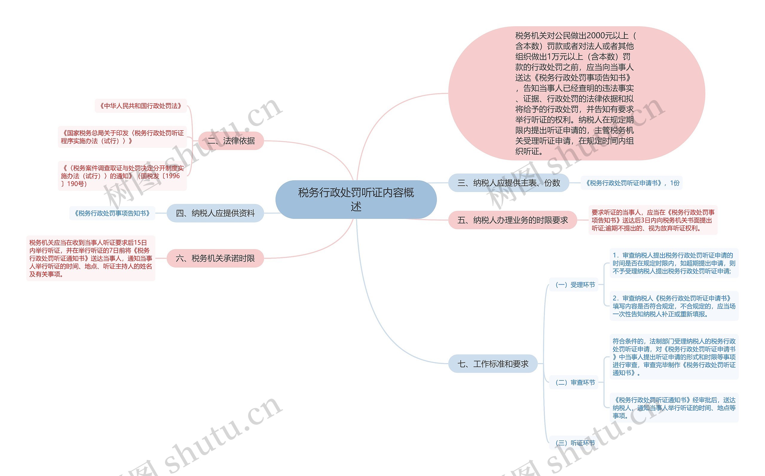 税务行政处罚听证内容概述思维导图