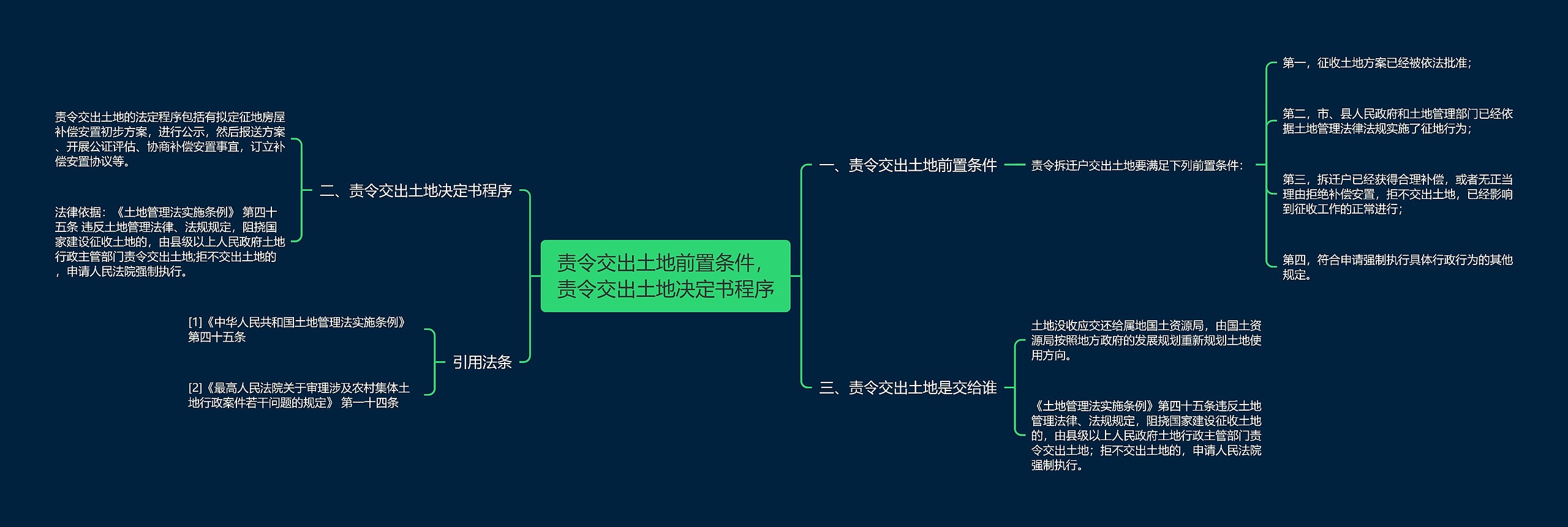 责令交出土地前置条件，责令交出土地决定书程序