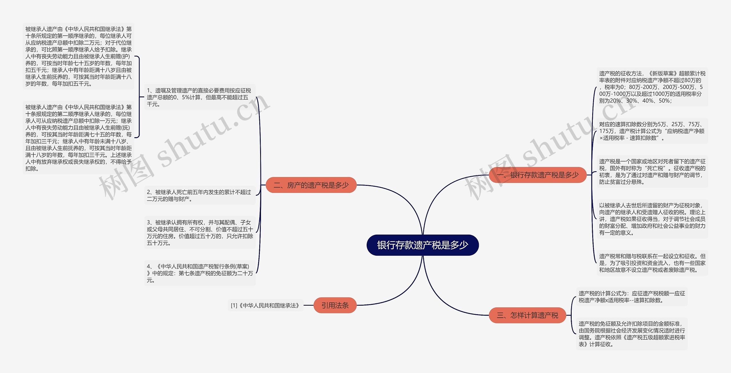 银行存款遗产税是多少思维导图