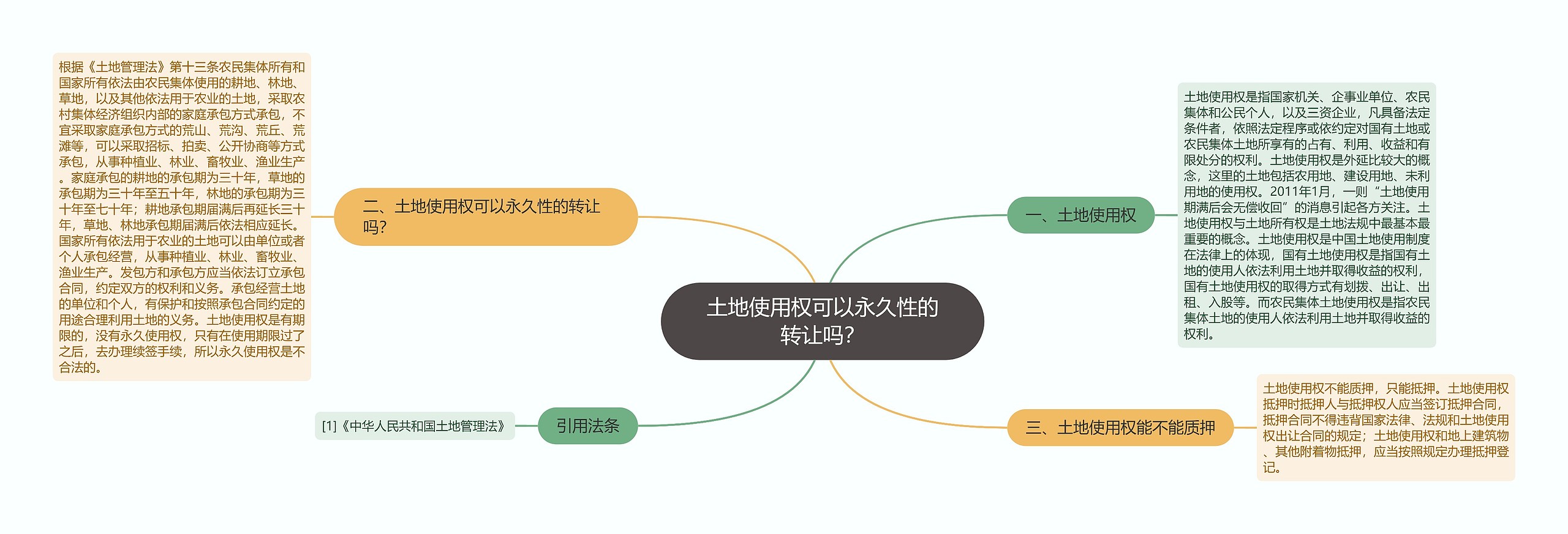 土地使用权可以永久性的转让吗？思维导图