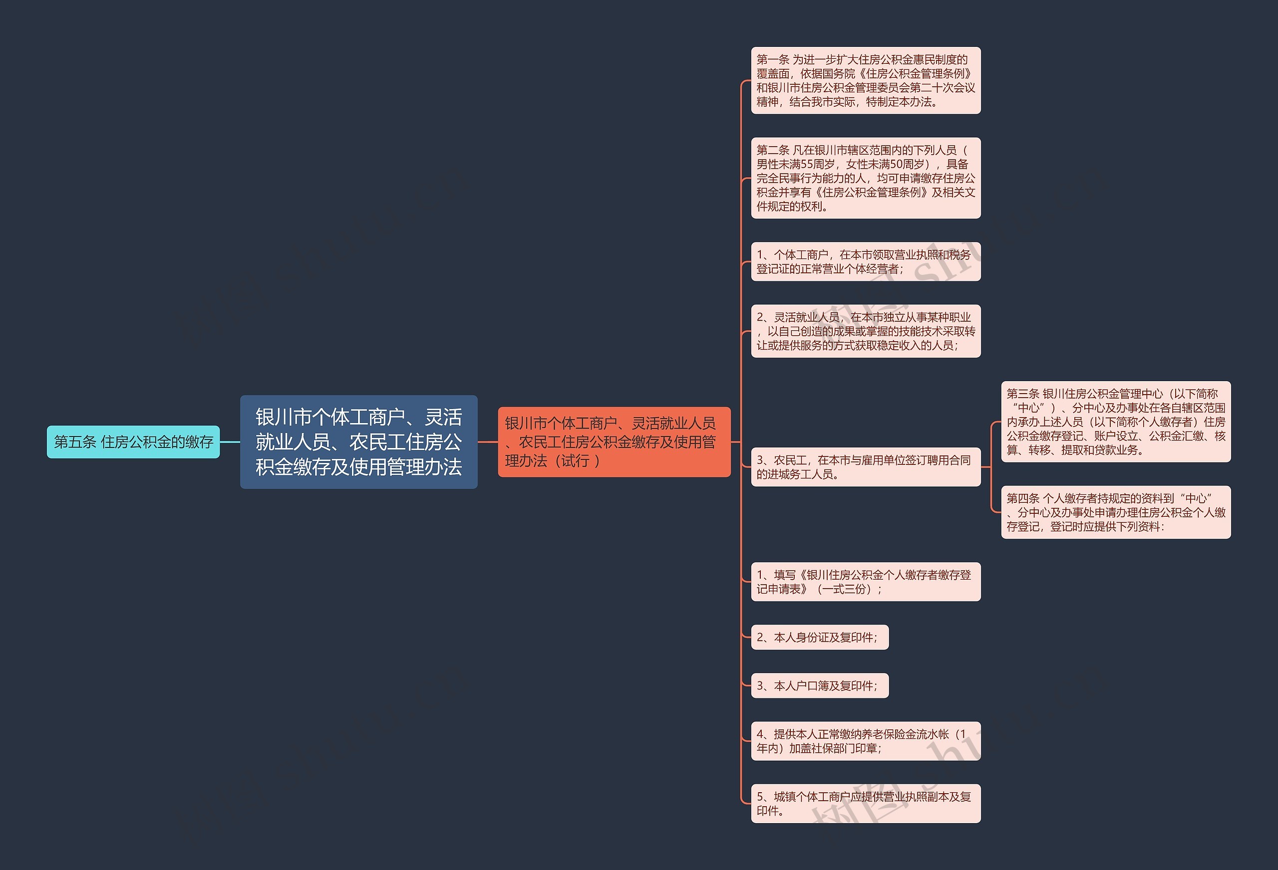 银川市个体工商户、灵活就业人员、农民工住房公积金缴存及使用管理办法思维导图